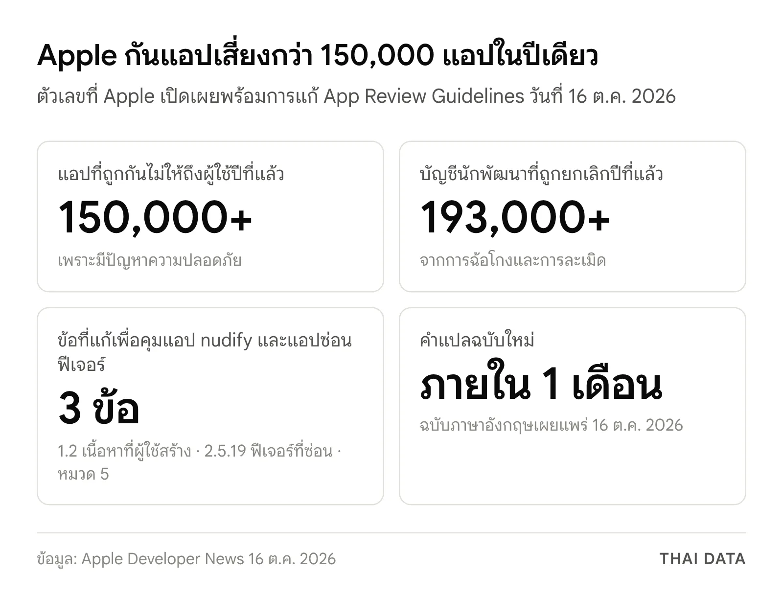 ภาพสรุปตัวเลขเมื่อ Apple คุมเข้มแอป nudify: ปีที่แล้วกันแอปที่มีปัญหาความปลอดภัยกว่า 150,000 แอป ยกเลิกบัญชีนักพัฒนากว่า 193,000 บัญชี แก้ 3 ข้อ คือ 1.2, 2.5.19 และหมวด 5 และคำแปลตามมาภายใน 1 เดือน