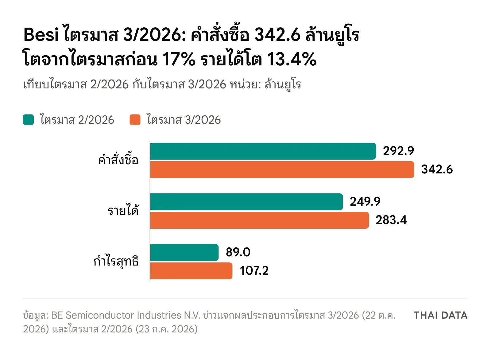 กราฟแท่งเปรียบเทียบผลประกอบการ Besi ไตรมาส 2/2026 กับไตรมาส 3/2026: คำสั่งซื้อ 292.9 และ 342.6 ล้านยูโร รายได้ 249.9 และ 283.4 ล้านยูโร กำไรสุทธิ 89.0 และ 107.2 ล้านยูโร ซึ่งเป็นฉากหลังของดีล Applied Materials Besi