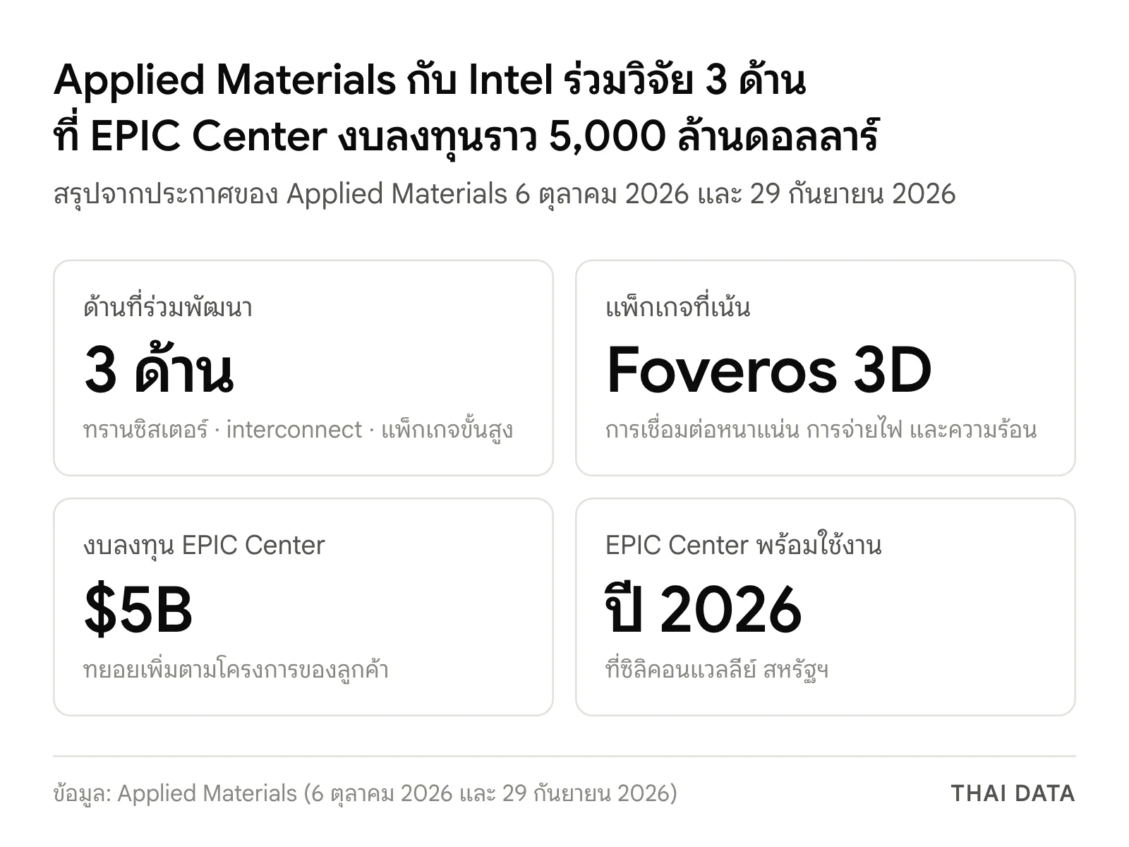 ภาพสรุปความร่วมมือ Applied Materials กับ Intel: ร่วมพัฒนา 3 ด้านคือทรานซิสเตอร์ interconnect และแพ็กเกจขั้นสูง เน้นแพ็กเกจ Foveros 3D งบลงทุน EPIC Center ราว 5,000 ล้านดอลลาร์ และศูนย์พร้อมใช้งานปี 2026