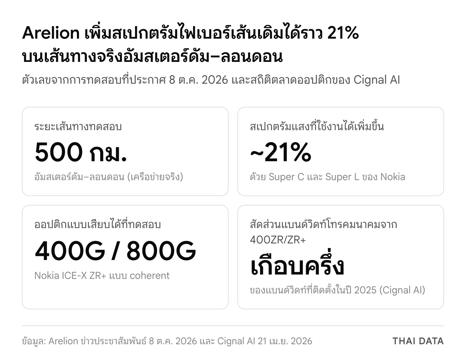 ภาพสรุปตัวเลขการทดสอบของ Arelion กับ Nokia: เส้นทาง 500 กิโลเมตรอัมสเตอร์ดัม–ลอนดอน สเปกตรัมที่ใช้งานได้เพิ่มราว 21% ทดสอบออปติก 400G และ 800G ZR+ และ 400ZR/ZR+ คิดเป็นเกือบครึ่งของแบนด์วิดท์โทรคมนาคมที่ติดตั้งในปี 2025
