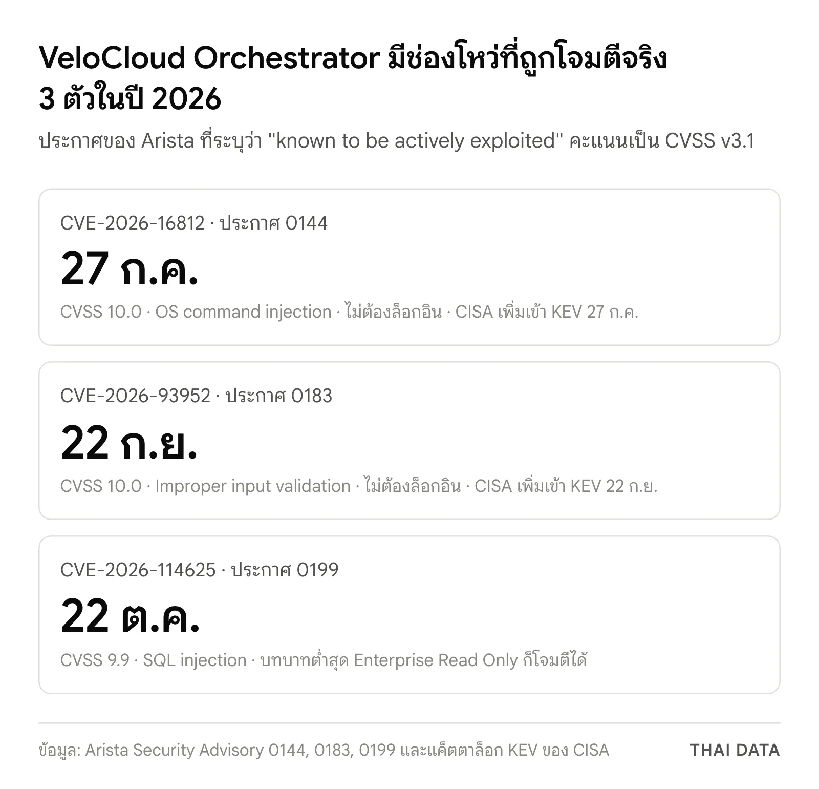 ภาพสรุปช่องโหว่ VeloCloud Orchestrator ที่ถูกโจมตีจริงในปี 2026: CVE-2026-16812 ประกาศ 27 ก.ค. CVSS 10.0, CVE-2026-93952 ประกาศ 22 ก.ย. CVSS 10.0 และ CVE-2026-114625 ประกาศ 22 ต.ค. CVSS 9.9