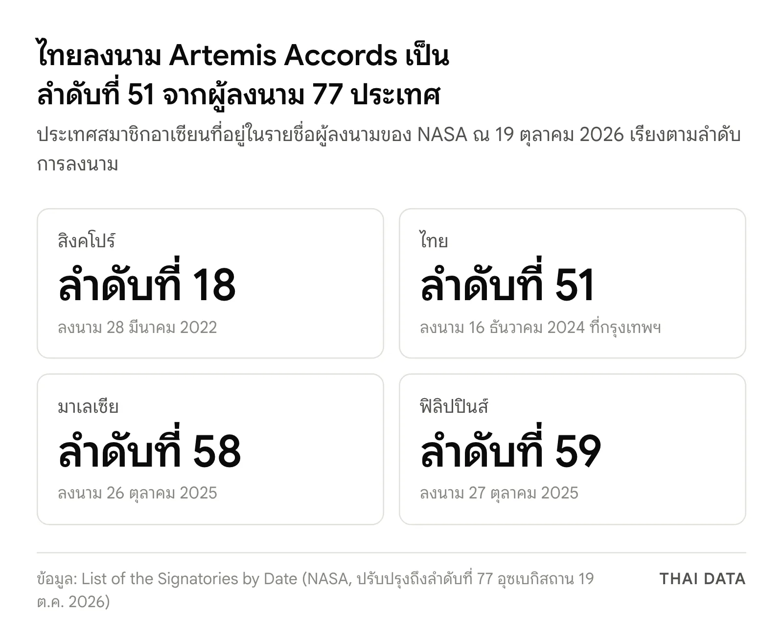ภาพสรุปประเทศอาเซียนที่ลงนาม Artemis Accords ตามรายชื่อของ NASA: สิงคโปร์ลำดับที่ 18 วันที่ 28 มีนาคม 2022 ไทยลำดับที่ 51 วันที่ 16 ธันวาคม 2024 มาเลเซียลำดับที่ 58 วันที่ 26 ตุลาคม 2025 และฟิลิปปินส์ลำดับที่ 59 วันที่ 27 ตุลาคม 2025