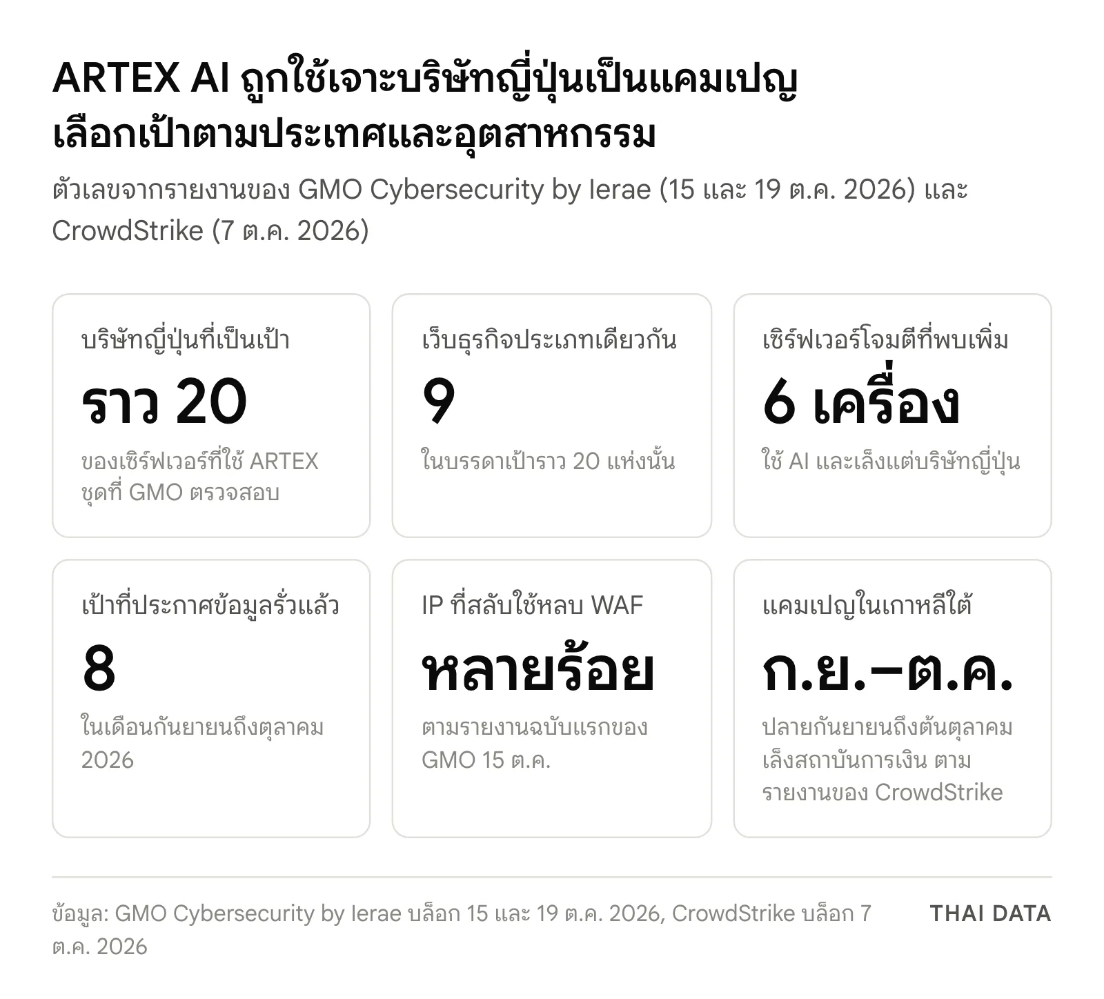 ภาพสรุปการโจมตีด้วย ARTEX AI: เซิร์ฟเวอร์หนึ่งเล็งบริษัทญี่ปุ่นราว 20 แห่ง 9 แห่งเป็นธุรกิจประเภทเดียวกัน พบเซิร์ฟเวอร์โจมตีเพิ่ม 6 เครื่อง บริษัทเป้า 8 รายประกาศข้อมูลรั่วแล้ว ผู้โจมตีสลับหลายร้อย IP หลบ WAF และแคมเปญในเกาหลีใต้ช่วงปลายกันยายนถึงต้นตุลาคม 2026
