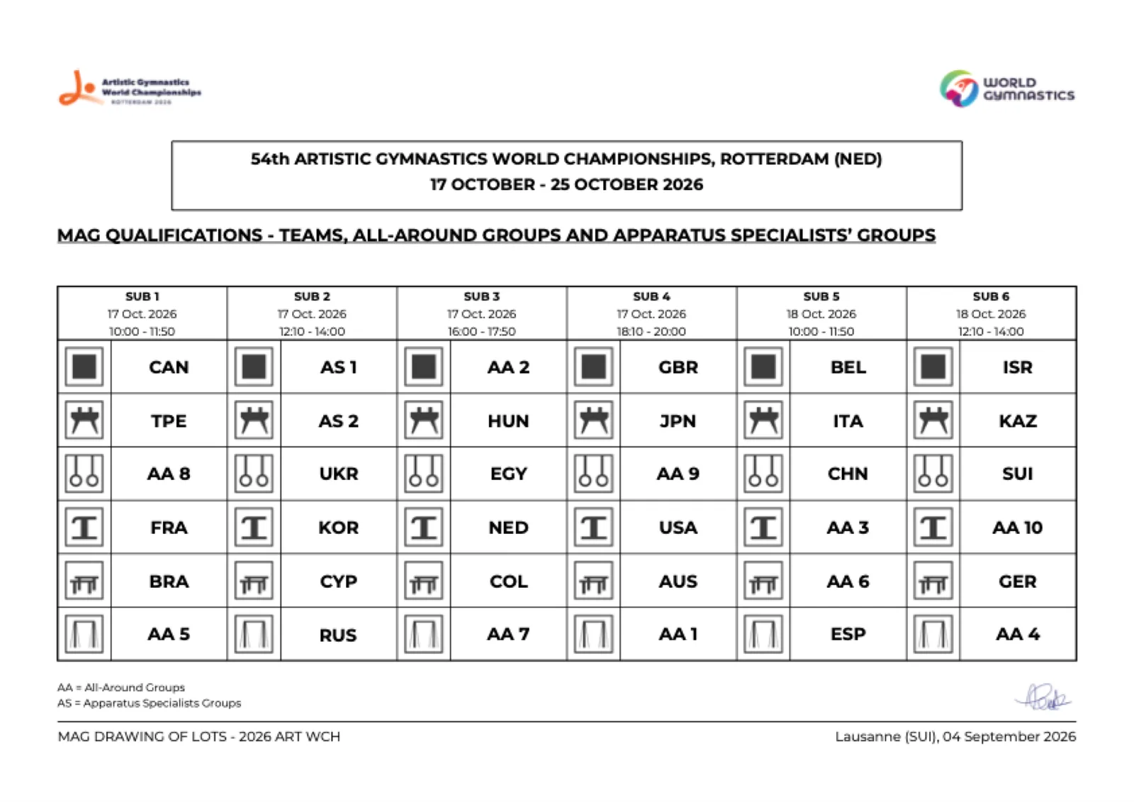 ผังจับสลากรอบคัดเลือกยิมนาสติกศิลป์ชาย ยิมนาสติกชิงแชมป์โลก 2026 ที่รอตเตอร์ดัม 6 Subdivision วันที่ 17–18 ตุลาคม 2026 Subdivision 4 มีกลุ่ม AA 1 ที่มีนักกีฬาไทย