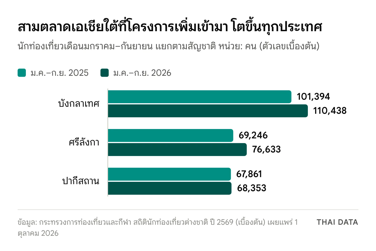 กราฟแท่งนักท่องเที่ยวเดือนมกราคมถึงกันยายน เทียบปี 2025 กับ 2026: บังกลาเทศ 101,394 เป็น 110,438 คน ศรีลังกา 69,246 เป็น 76,633 คน และปากีสถาน 67,861 เป็น 68,353 คน ตลาดใหม่ของ Shoppers in Thailand 2026