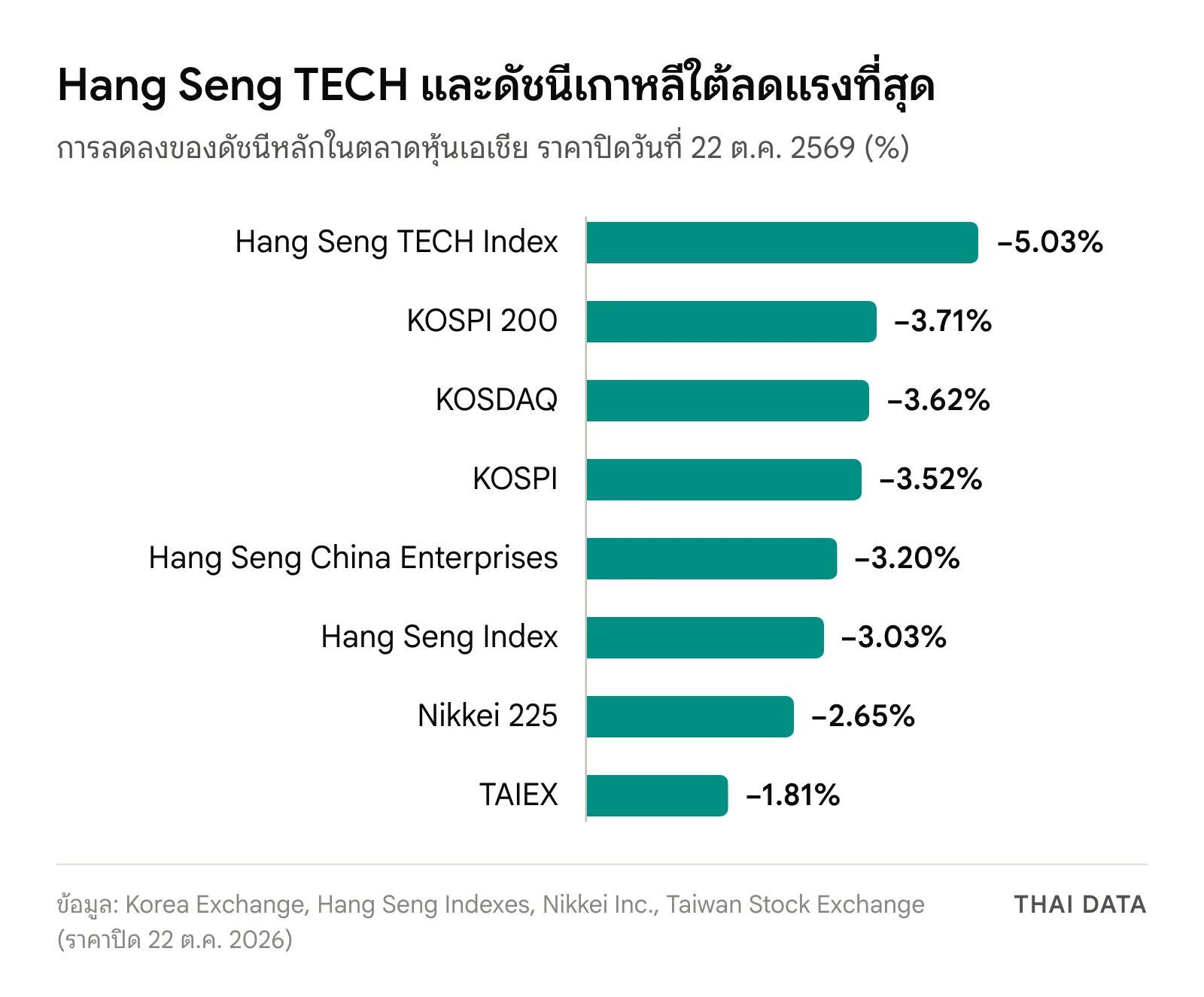 กราฟแท่งตลาดหุ้นเอเชีย 22 ต.ค. 2569: Hang Seng TECH −5.03% KOSPI 200 −3.71% KOSDAQ −3.62% KOSPI −3.52% Hang Seng China Enterprises −3.20% Hang Seng Index −3.03% Nikkei 225 −2.65% และ TAIEX −1.81%