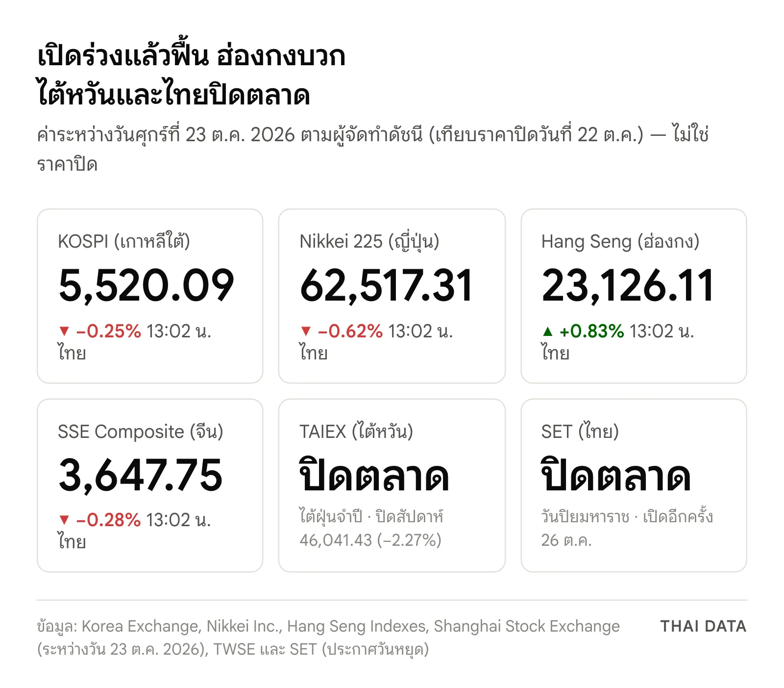 ภาพสรุปตลาดหุ้นเอเชีย 23 ต.ค. 2569 เมื่อ 13:02 น. เวลาไทย: KOSPI 5,520.09 จุด ลดลง 0.25% Nikkei 225 62,517.31 จุด ลดลง 0.62% Hang Seng 23,126.11 จุด เพิ่มขึ้น 0.83% SSE Composite 3,647.75 จุด ลดลง 0.28% ส่วนไต้หวันและไทยปิดตลาด