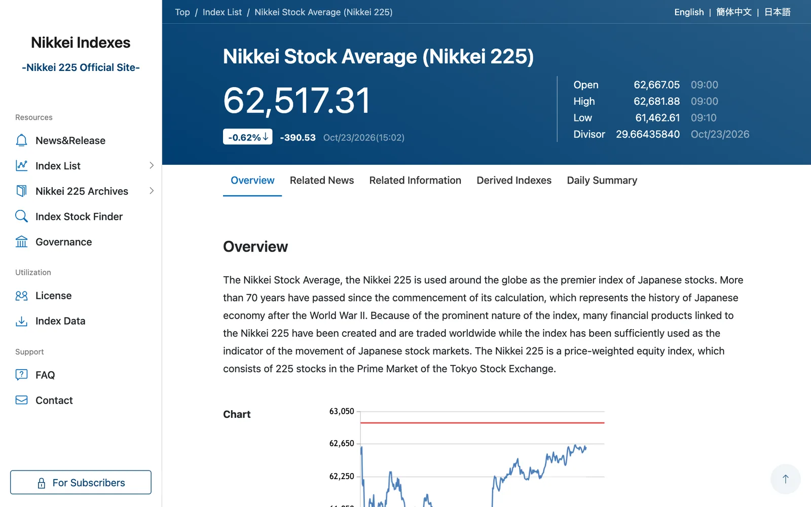 หน้า Nikkei 225 ของ Nikkei Inc. เมื่อ 15:02 น. ตามเวลาญี่ปุ่น วันที่ 23 ต.ค. 2026 ดัชนีอยู่ที่ 62,517.31 จุด ลดลง 0.62% ราคาเปิด 62,667.05 และต่ำสุด 61,462.61 จุด