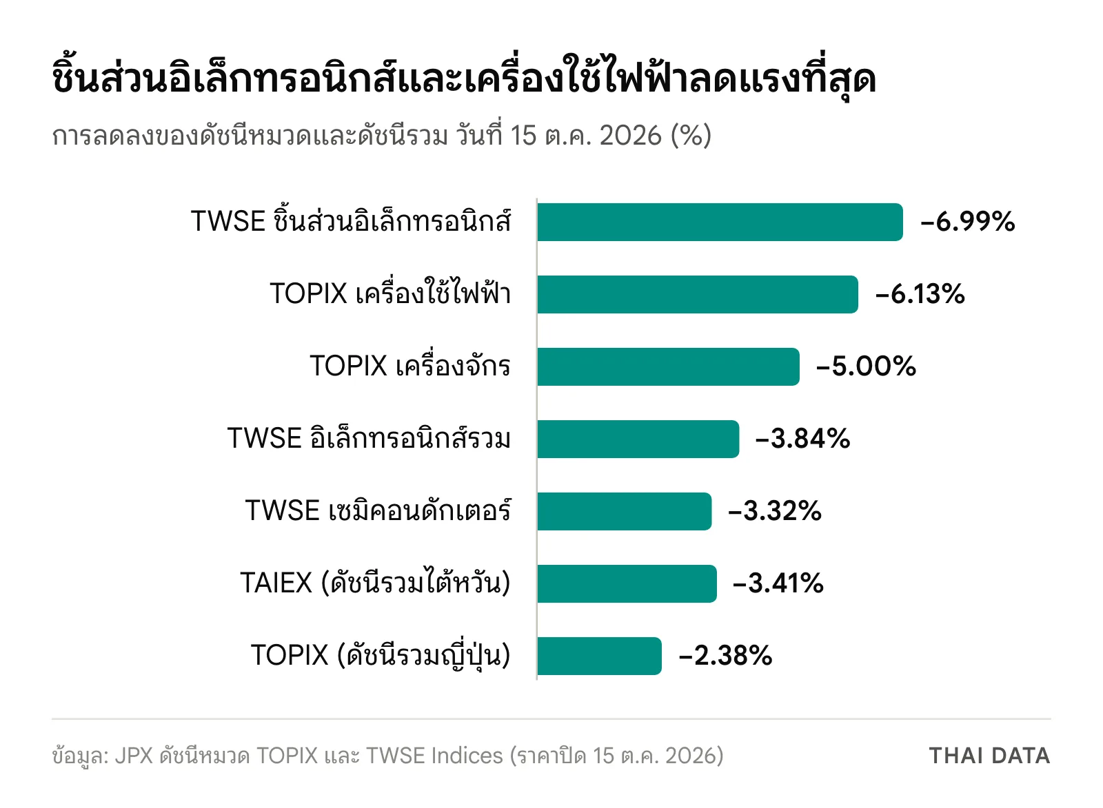 กราฟแท่งหมวดที่ลดแรงในตลาดหุ้นเอเชีย 15 ต.ค. 2026: TWSE ชิ้นส่วนอิเล็กทรอนิกส์ −6.99% TOPIX เครื่องใช้ไฟฟ้า −6.13% TOPIX เครื่องจักร −5.00% TWSE อิเล็กทรอนิกส์ −3.84% เซมิคอนดักเตอร์ −3.32% เทียบ TAIEX −3.41% และ TOPIX −2.38%