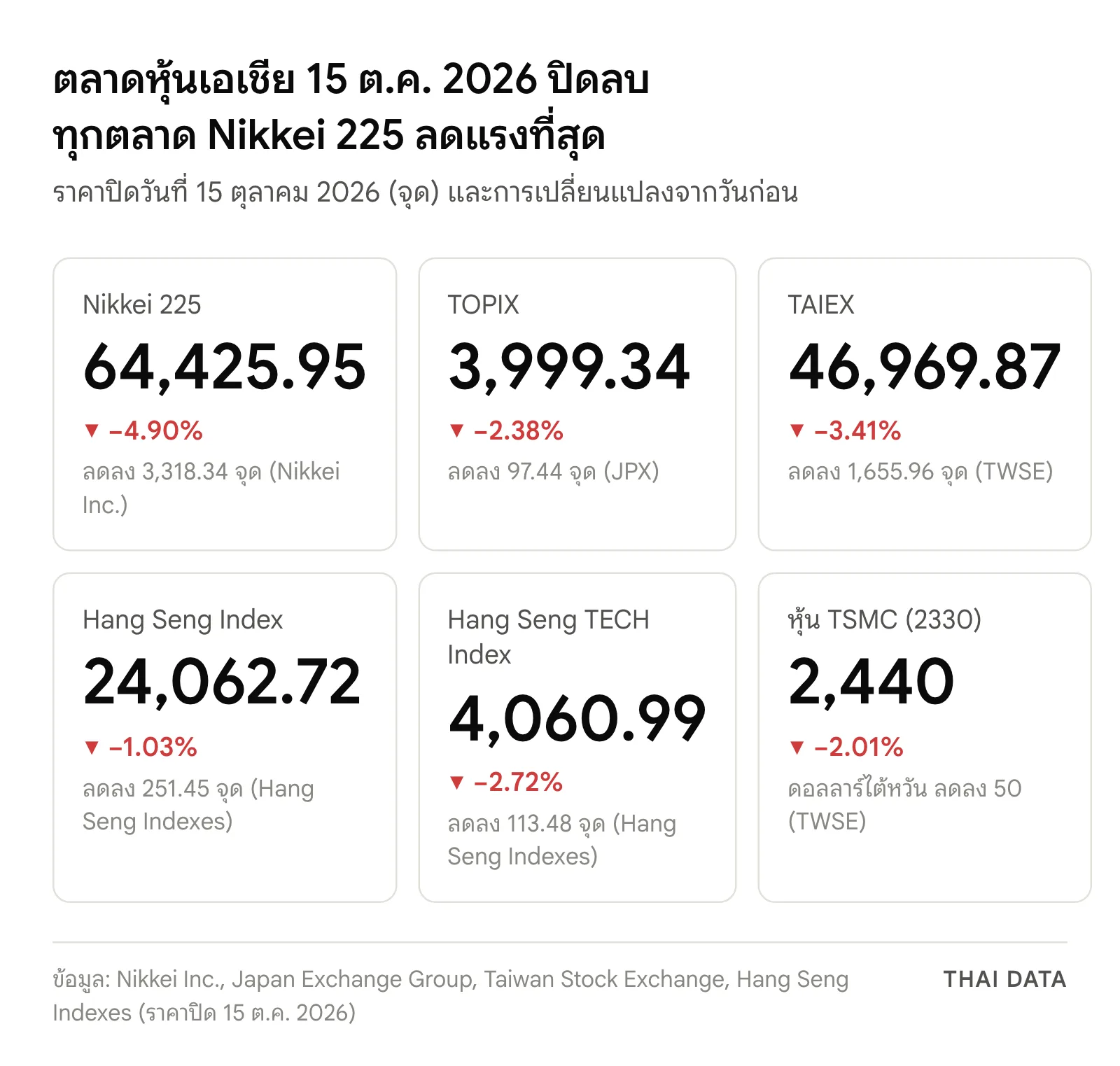 ภาพสรุปตลาดหุ้นเอเชีย 15 ต.ค. 2026: Nikkei 225 ปิด 64,425.95 จุด −4.90% TOPIX 3,999.34 จุด −2.38% TAIEX 46,969.87 จุด −3.41% Hang Seng Index 24,062.72 จุด −1.03% Hang Seng TECH 4,060.99 จุด −2.72% และหุ้น TSMC 2,440 ดอลลาร์ไต้หวัน −2.01%
