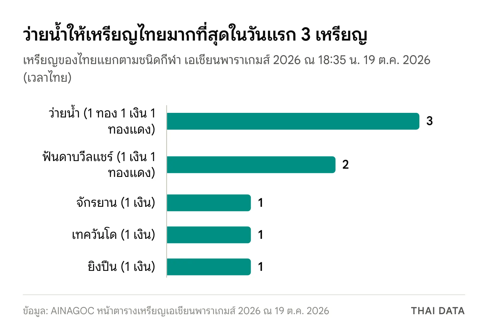 กราฟแท่งเหรียญของไทยในเอเชียนพาราเกมส์ 2026 หลังวันแรก แยกตามชนิดกีฬา: ว่ายน้ำ 3 เหรียญ ฟันดาบวีลแชร์ 2 เหรียญ จักรยาน เทควันโด และยิงปืน ชนิดละ 1 เหรียญ