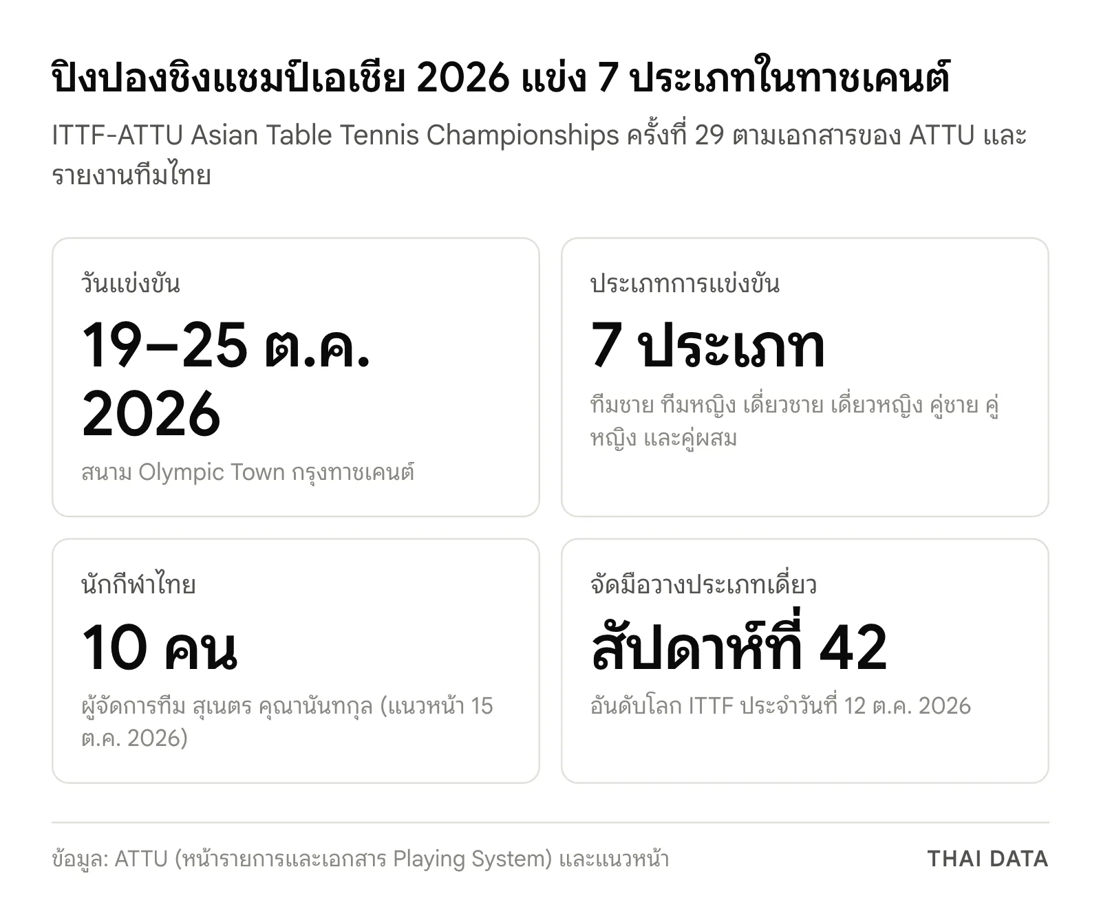 ภาพสรุปปิงปองชิงแชมป์เอเชีย 2026: แข่ง 19–25 ตุลาคม 2026 ที่ Olympic Town ทาชเคนต์ มี 7 ประเภท ไทยส่งนักกีฬา 10 คน และจัดมือวางประเภทเดี่ยวตามอันดับโลกสัปดาห์ที่ 42