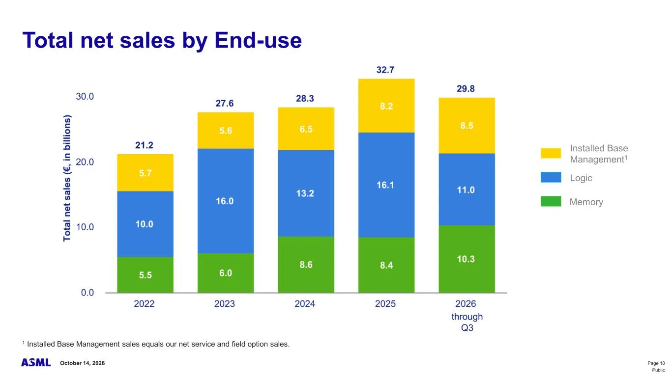 สไลด์ของ ASML แสดงยอดขายรวมแยกตามกลุ่มลูกค้า ปี 2022 ถึง 2026 ถึงไตรมาส 3: กลุ่ม memory 5.5 6.0 8.6 8.4 และ 10.3 พันล้านยูโร กลุ่ม logic 10.0 16.0 13.2 16.1 และ 11.0 พันล้านยูโร