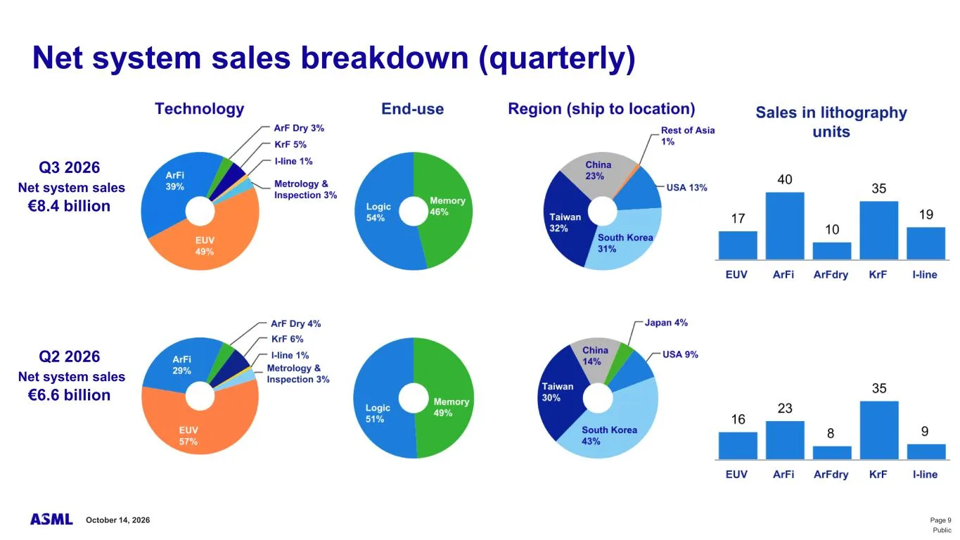 สไลด์ของ ASML แสดงสัดส่วนยอดขายเครื่องใหม่ไตรมาส 3/2026 เทียบไตรมาส 2/2026: EUV 49% ArFi 39% กลุ่มลูกค้า logic 54% memory 46% ประเทศปลายทาง ไต้หวัน 32% เกาหลีใต้ 31% จีน 23% สหรัฐฯ 13% และจำนวนเครื่องที่ขายแยกตามเทคโนโลยี