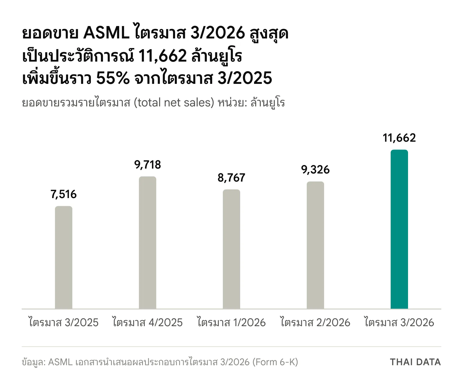 กราฟแท่งยอดขายรวมรายไตรมาสของ ASML: ไตรมาส 3/2025 7,516 ไตรมาส 4/2025 9,718 ไตรมาส 1/2026 8,767 ไตรมาส 2/2026 9,326 และไตรมาส 3/2026 11,662 ล้านยูโร