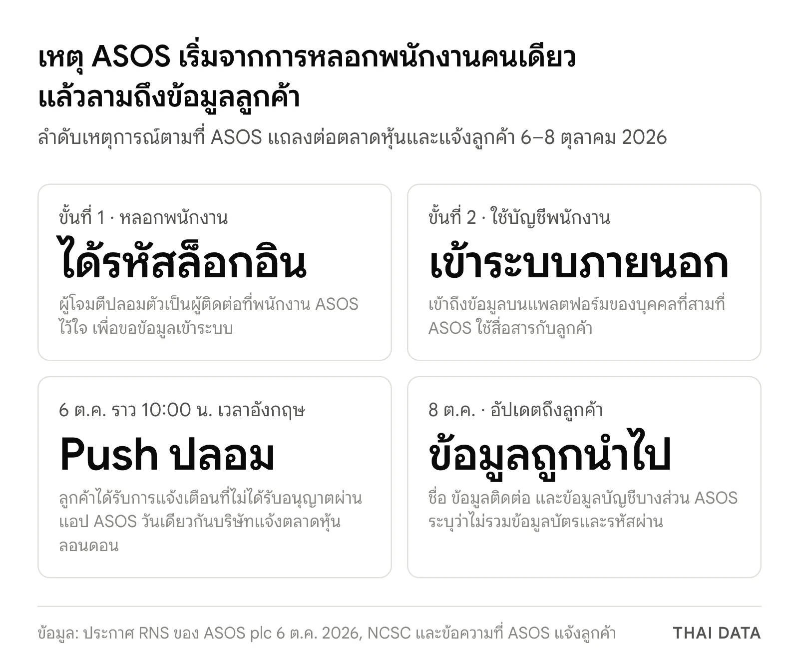 ภาพสรุปลำดับเหตุการณ์ ASOS: ผู้โจมตีหลอกพนักงานเอารหัสล็อกอิน ใช้บัญชีเข้าแพลตฟอร์มภายนอก ส่ง push ปลอมถึงลูกค้า 6 ต.ค. 2026 และ ASOS ยืนยันข้อมูลลูกค้าถูกนำไปเมื่อ 8 ต.ค.