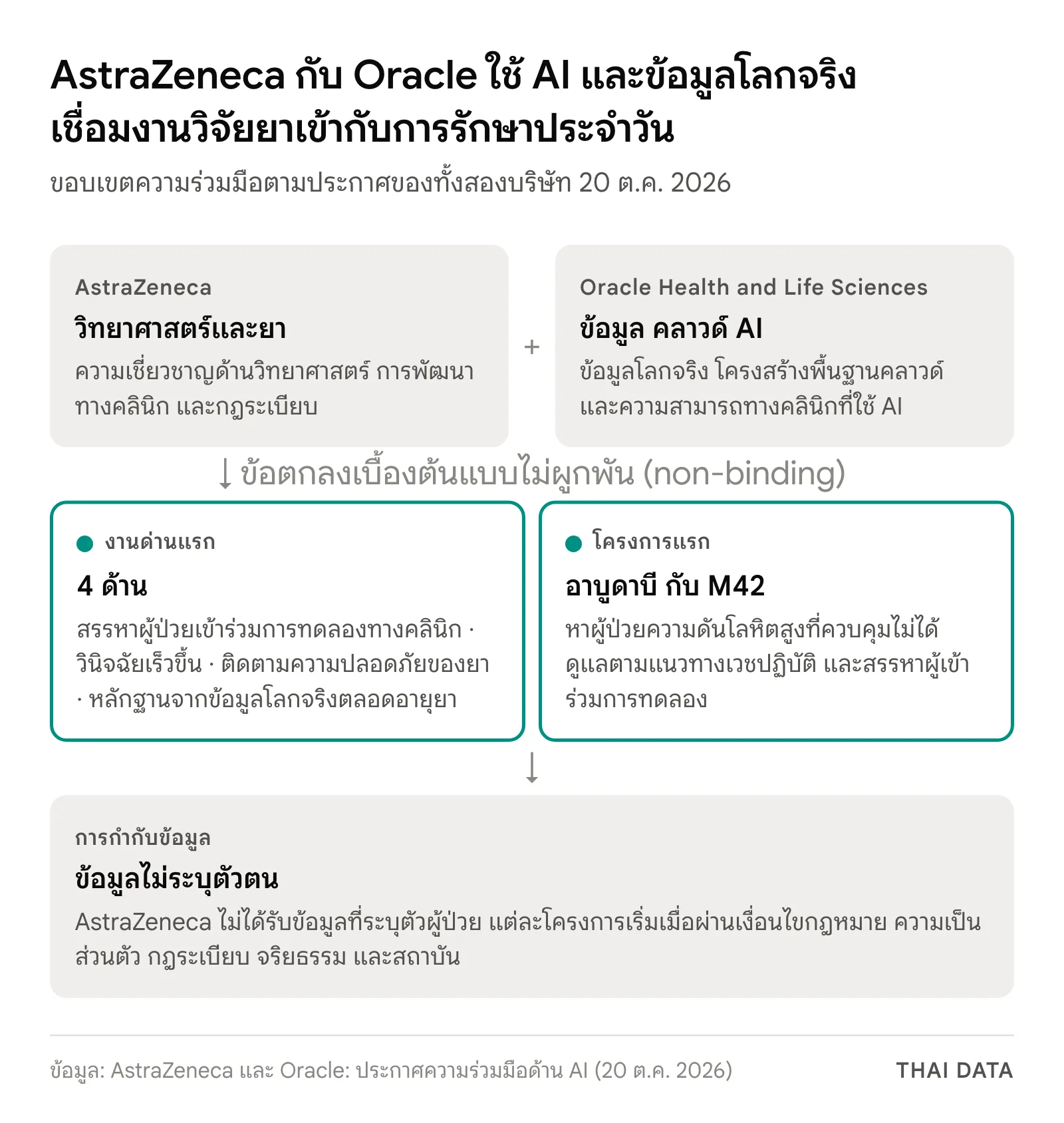 แผนภาพความร่วมมือ AstraZeneca Oracle AI: AstraZeneca ให้ความเชี่ยวชาญด้านวิทยาศาสตร์ Oracle ให้ข้อมูล คลาวด์ และ AI ภายใต้ข้อตกลงไม่ผูกพัน งานด่านแรก 4 ด้าน โครงการแรกที่อาบูดาบีกับ M42 ด้านความดันโลหิตสูง และใช้ข้อมูลไม่ระบุตัวตน