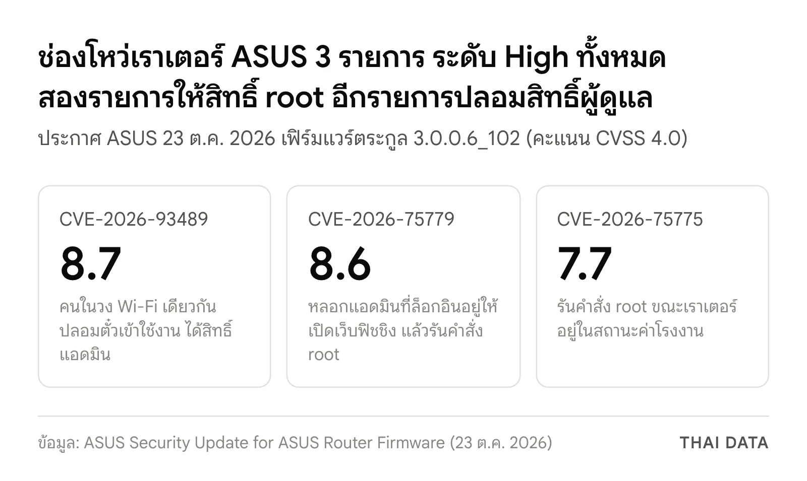 สรุปช่องโหว่เราเตอร์ ASUS 3 รายการในเฟิร์มแวร์ 3.0.0.6_102: CVE-2026-93489 คะแนน 8.7, CVE-2026-75779 คะแนน 8.6 และ CVE-2026-75775 คะแนน 7.7 ทั้งหมดระดับ High
