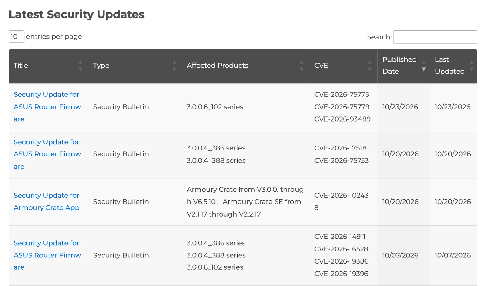 หน้า ASUS Product Security Advisory แสดงประกาศแก้ช่องโหว่เราเตอร์ ASUS วันที่ 23 ต.ค. 2026 สำหรับเฟิร์มแวร์ 3.0.0.6_102 พร้อม CVE-2026-75775, 75779 และ 93489