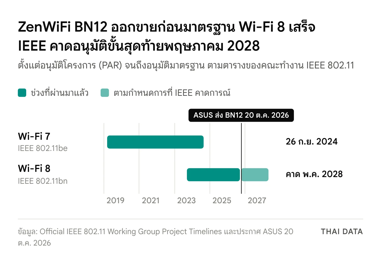 ไทม์ไลน์มาตรฐาน: Wi-Fi 7 (IEEE 802.11be) จากอนุมัติโครงการ 21 มี.ค. 2019 ถึงอนุมัติ 26 ก.ย. 2024 ส่วน Wi-Fi 8 (IEEE 802.11bn) เริ่ม 21 ก.ย. 2023 คาดอนุมัติ พ.ค. 2028 ขณะที่ ASUS ส่ง ZenWiFi BN12 วันที่ 20 ต.ค. 2026