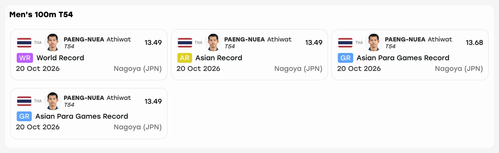 ภาพหน้าจอหน้าสถิติที่ถูกทำลาย เอเชียนพาราเกมส์ 2026 ประเภท Men's 100m T54 PAENG-NUEA Athiwat 13.49 World Record, Asian Record และ 13.68 Asian Para Games Record วันที่ 20 ตุลาคม 2026