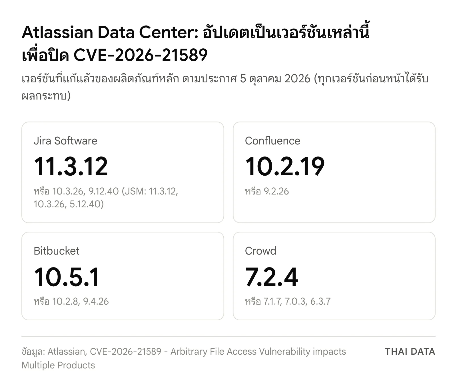 ภาพสรุปเวอร์ชันที่แก้ช่องโหว่ Atlassian CVE-2026-21589: Jira Software 11.3.12, 10.3.26, 9.12.40 Confluence 10.2.19, 9.2.26 Bitbucket 10.5.1, 10.2.8, 9.4.26 และ Crowd 7.2.4, 7.1.7, 7.0.3, 6.3.7