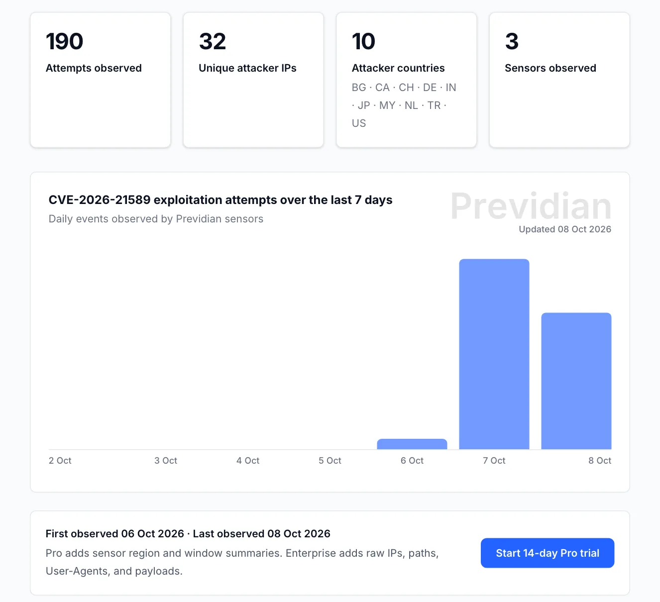 ข้อมูลจากเซนเซอร์ของ Previdian: ความพยายามโจมตี CVE-2026-21589 รวม 190 ครั้ง จาก 32 IP ใน 10 ประเทศ และกราฟรายวันที่เริ่ม 6 ตุลาคม 2026 อัปเดต 8 ตุลาคม