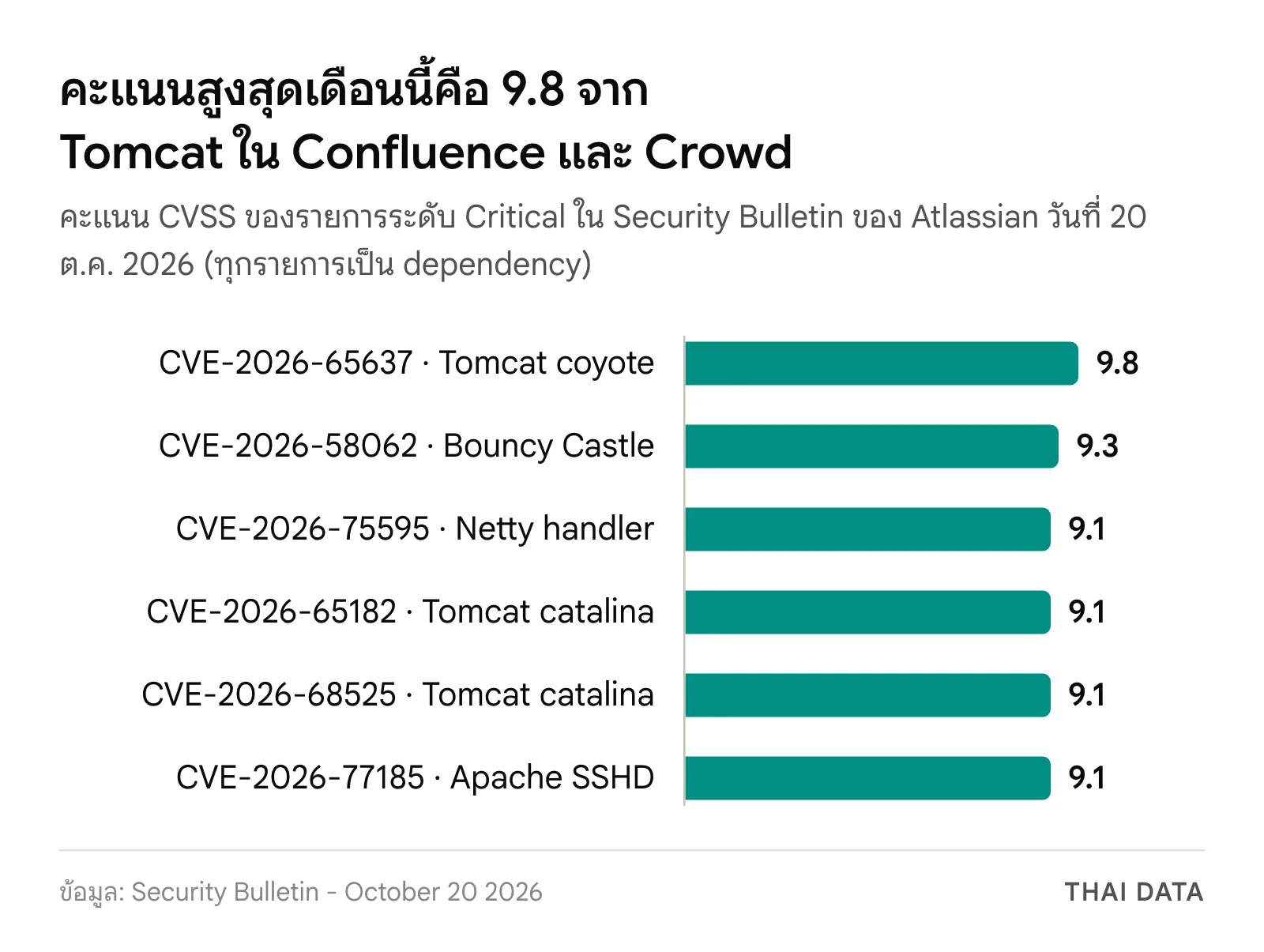 กราฟแท่งคะแนน CVSS ของรายการระดับ Critical ในช่องโหว่ Atlassian ตุลาคม 2026: CVE-2026-65637 ใน Tomcat coyote 9.8, CVE-2026-58062 ใน Bouncy Castle 9.3 และ CVE-2026-75595, CVE-2026-65182, CVE-2026-68525, CVE-2026-77185 คะแนน 9.1