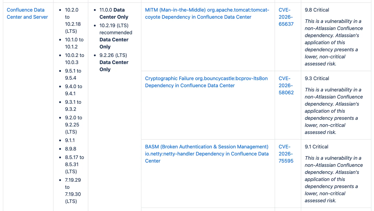ตารางใน Security Bulletin ของ Atlassian ส่วน Confluence Data Center and Server แสดง CVE-2026-65637 คะแนน 9.8, CVE-2026-58062 คะแนน 9.3 และ CVE-2026-75595 คะแนน 9.1 ระดับ Critical ซึ่งเป็นช่องโหว่ Atlassian ตุลาคม 2026 ใน dependency พร้อมรุ่นที่แก้แล้ว 11.0.0, 10.2.19 และ 9.2.26