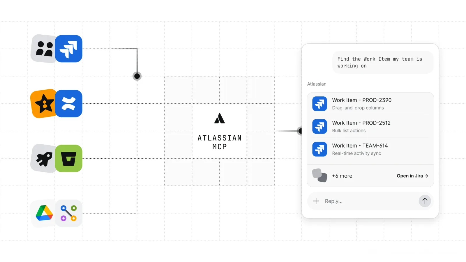 แผนภาพ Atlassian MCP เชื่อม Jira, Confluence, Bitbucket และแอปอื่นเข้ากับผู้ช่วย AI ที่ค้นหา work item ของทีม