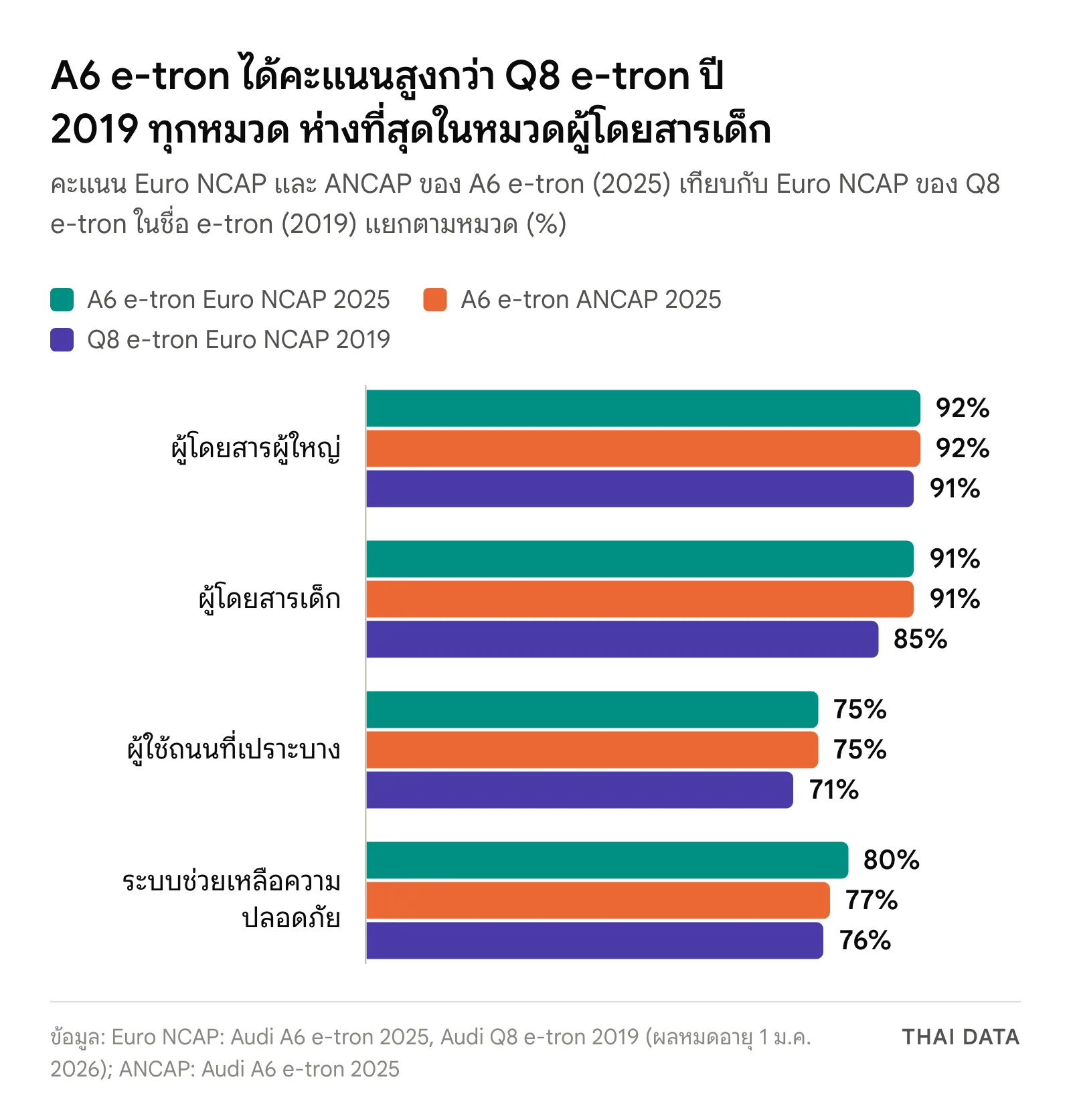 กราฟแท่งคะแนนทดสอบชนของ Audi: ผู้ใหญ่ A6 e-tron Euro NCAP 92% ANCAP 92% Q8 e-tron 91% เด็ก 91% 91% 85% ผู้ใช้ถนน 75% 75% 71% ระบบช่วยเหลือ 80% 77% 76%