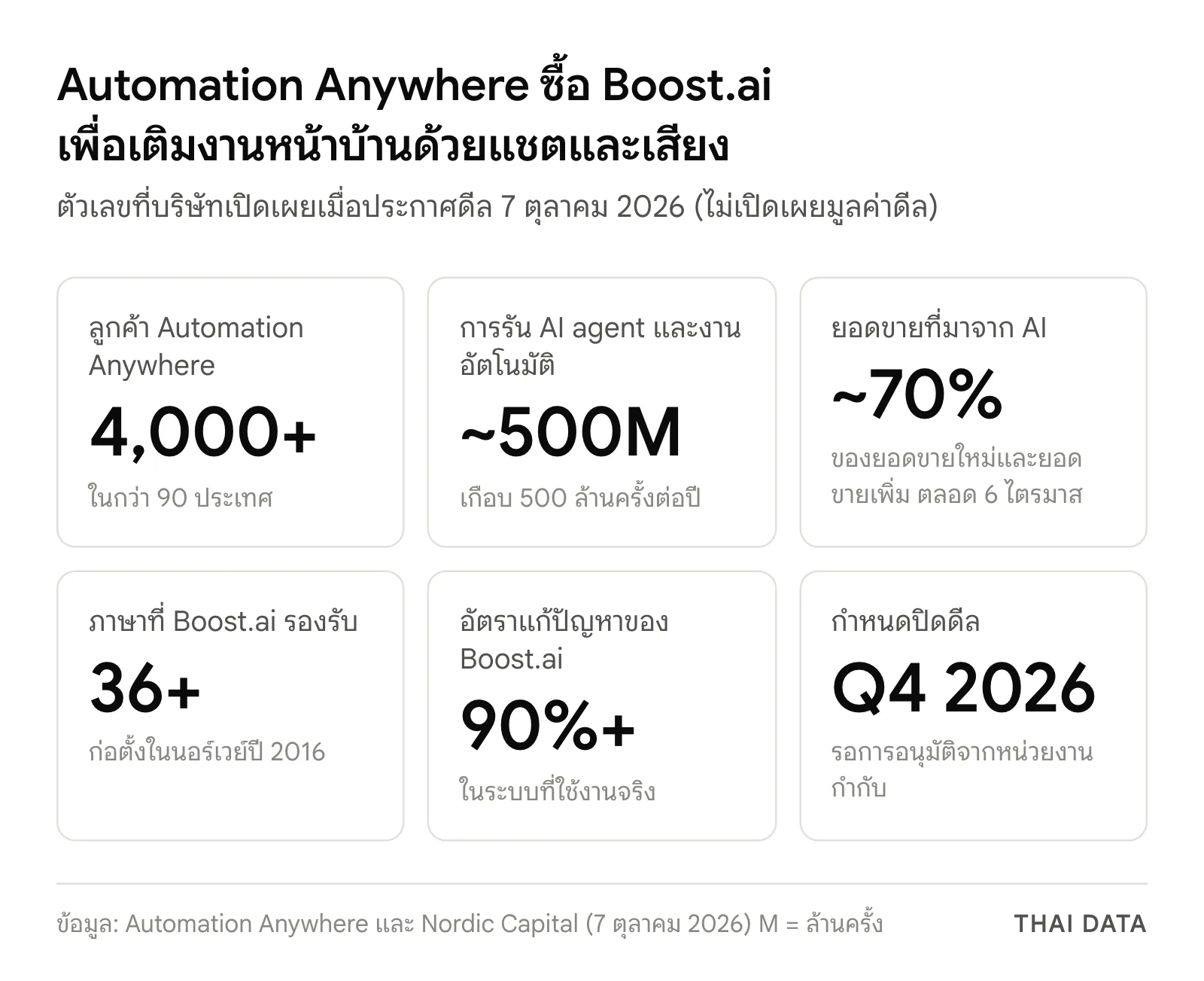 ภาพสรุปตัวเลขดีล Automation Anywhere ซื้อ Boost.ai: ลูกค้า Automation Anywhere กว่า 4,000 ราย รันงานราว 500 ล้านครั้งต่อปี ยอดขายจาก AI ราว 70% Boost.ai รองรับกว่า 36 ภาษา อัตราแก้ปัญหาเกิน 90% และคาดปิดดีลไตรมาส 4 ปี 2026