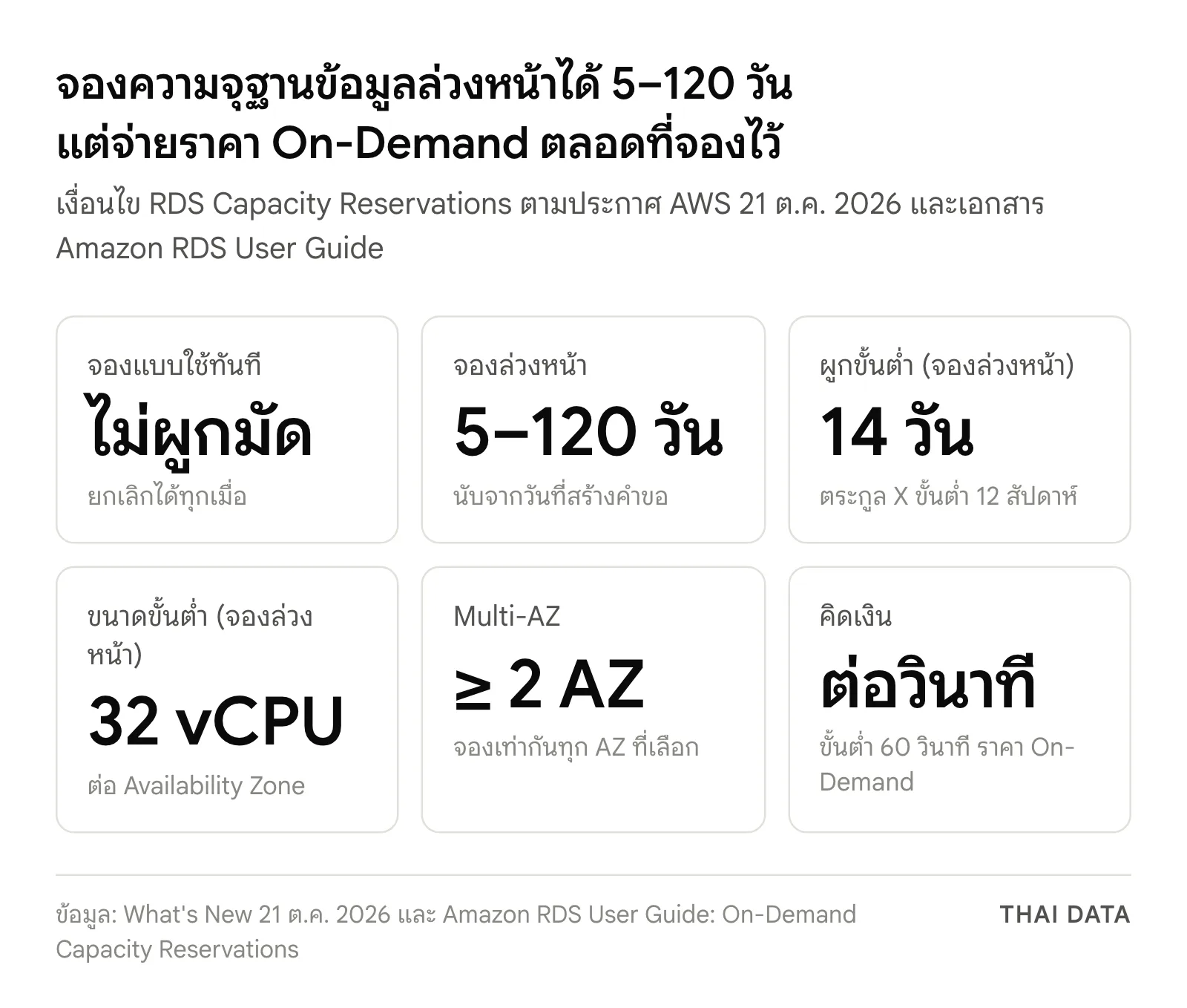ภาพสรุปเงื่อนไข RDS Capacity Reservations: จองใช้ทันทีไม่ผูกมัด จองล่วงหน้า 5–120 วัน ผูกขั้นต่ำ 14 วัน ขนาดขั้นต่ำ 32 vCPU ต่อ AZ สำหรับการจองล่วงหน้า Multi-AZ ต้องจองอย่างน้อย 2 AZ และคิดเงินต่อวินาทีขั้นต่ำ 60 วินาทีที่ราคา On-Demand