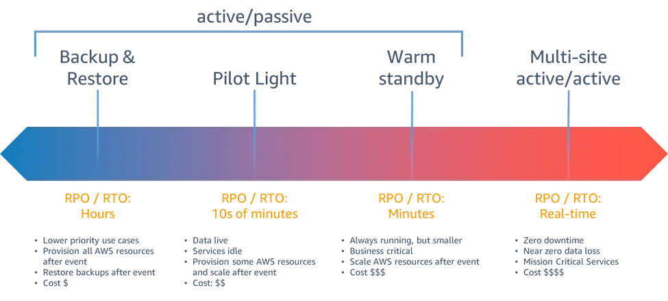 แผนภาพกลยุทธ์ Disaster Recovery สี่ระดับของ AWS ตั้งแต่ Backup & Restore, Pilot Light, Warm Standby ถึง Multi-site active/active พร้อมค่า RPO/RTO และต้นทุนของแต่ละระดับ