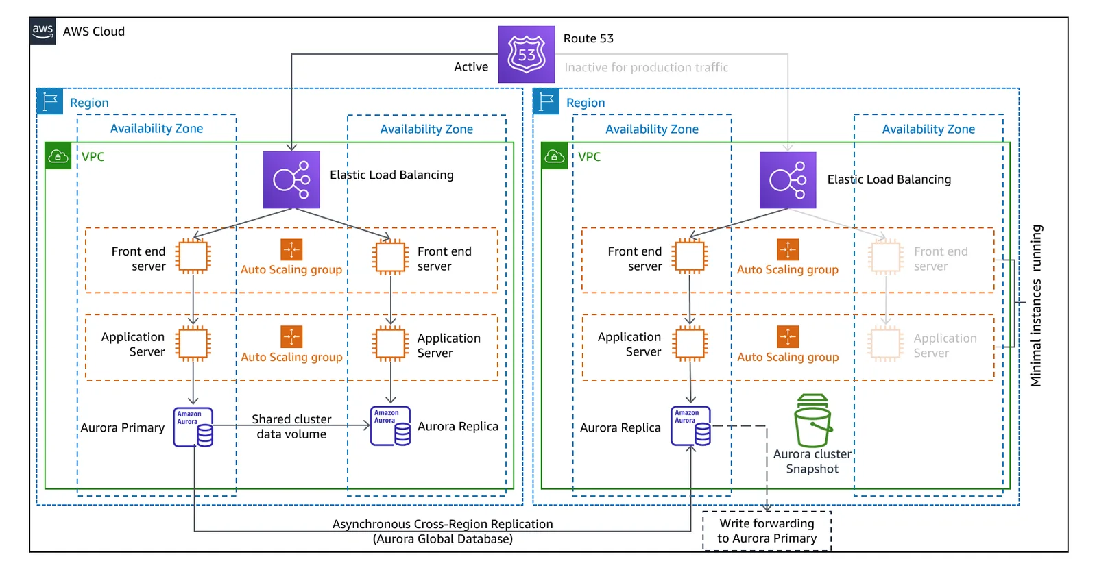 แผนภาพสถาปัตยกรรม Warm Standby ของ AWS ที่มีระบบสำรองขนาดย่อมทำงานอยู่ในอีก Region หนึ่ง