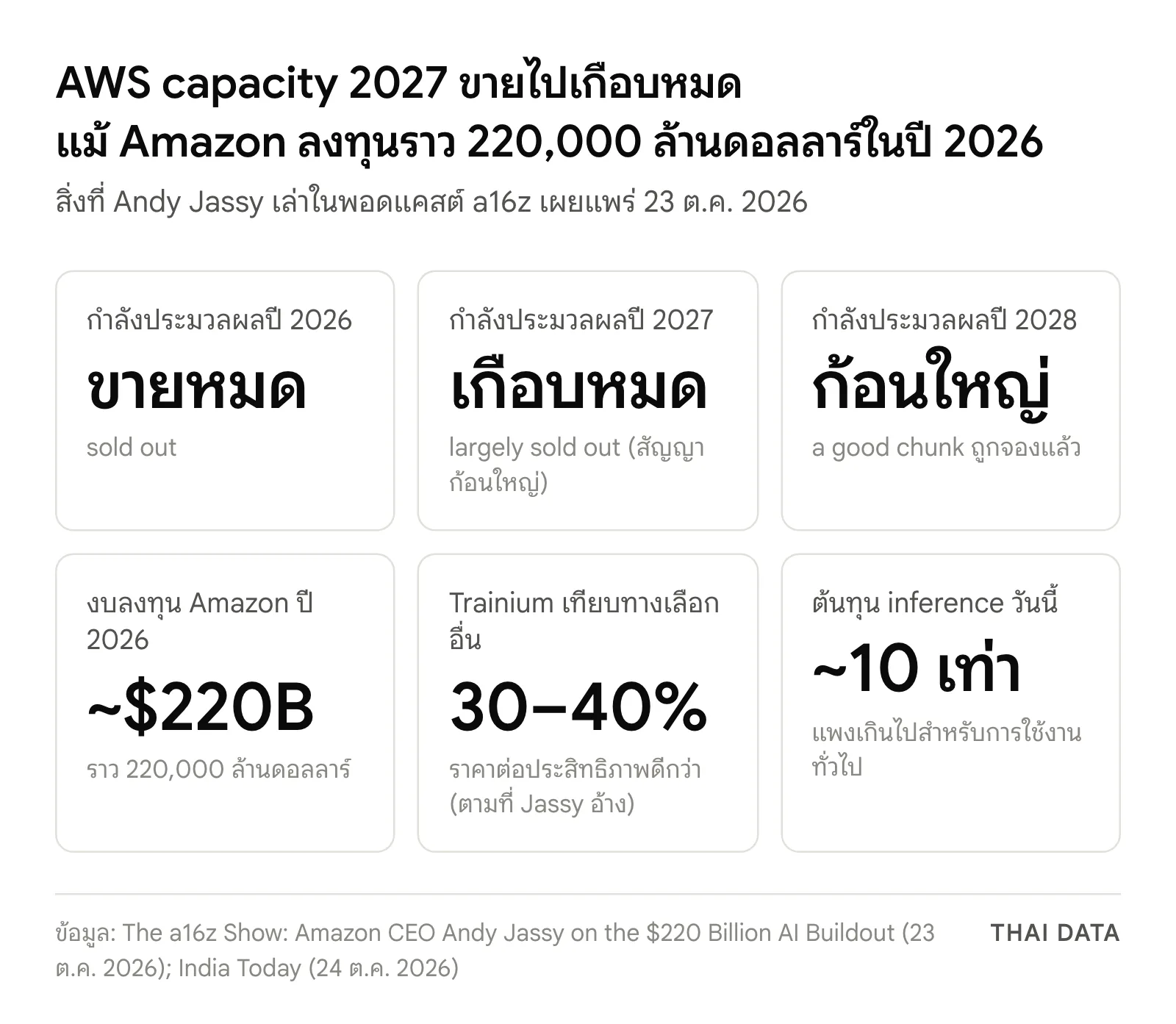 สรุปตัวเลขเรื่อง AWS capacity 2027: ปี 2026 ขายหมด ปี 2027 ขายไปเกือบหมด ปี 2028 ถูกจองไปก้อนใหญ่ งบลงทุนราว 220,000 ล้านดอลลาร์ Trainium ดีกว่า 30–40% และต้นทุน inference แพงเกินไปราว 10 เท่า
