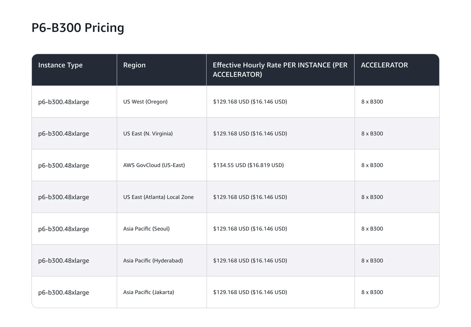 ภาพหน้าจอตารางราคา Capacity Blocks ของ AWS สำหรับ p6-b300.48xlarge แสดง 129.168 ดอลลาร์ต่อชั่วโมง (16.146 ดอลลาร์ต่อ GPU) ในรีเจียนสหรัฐฯ โซล ไฮเดอราบาด และจาการ์ตา และ 134.55 ดอลลาร์ใน GovCloud