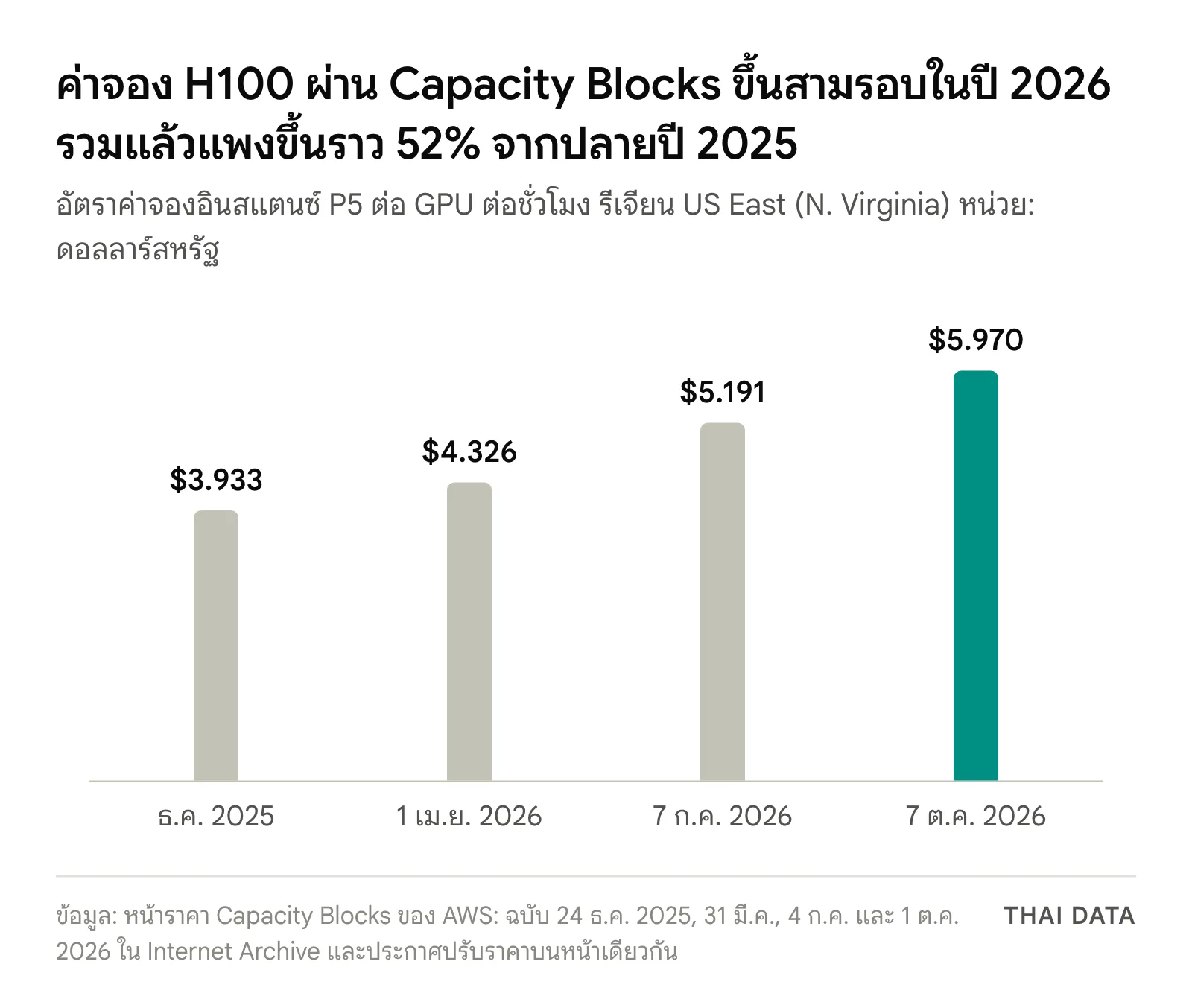 กราฟแท่งค่าจอง GPU H100 ผ่าน Capacity Blocks ของ AWS ต่อ GPU ต่อชั่วโมงในรีเจียน US East (N. Virginia): ธันวาคม 2025 3.933 ดอลลาร์ 1 เมษายน 2026 4.326 ดอลลาร์ 7 กรกฎาคม 2026 5.191 ดอลลาร์ และ 7 ตุลาคม 2026 5.970 ดอลลาร์