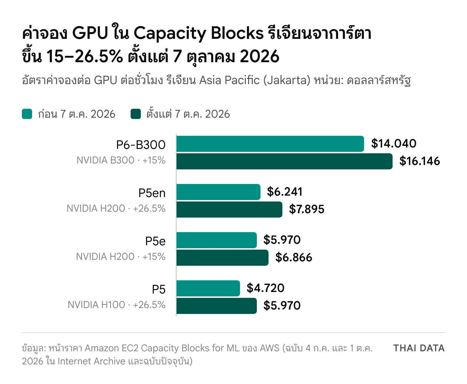 กราฟแท่งเทียบค่าจอง GPU ผ่าน Capacity Blocks ต่อ GPU ต่อชั่วโมงในรีเจียนจาการ์ตา ก่อนและหลัง 7 ตุลาคม 2026: P6-B300 จาก 14.04 เป็น 16.146 ดอลลาร์ P5en จาก 6.241 เป็น 7.895 ดอลลาร์ P5e จาก 5.97 เป็น 6.866 ดอลลาร์ และ P5 จาก 4.72 เป็น 5.97 ดอลลาร์