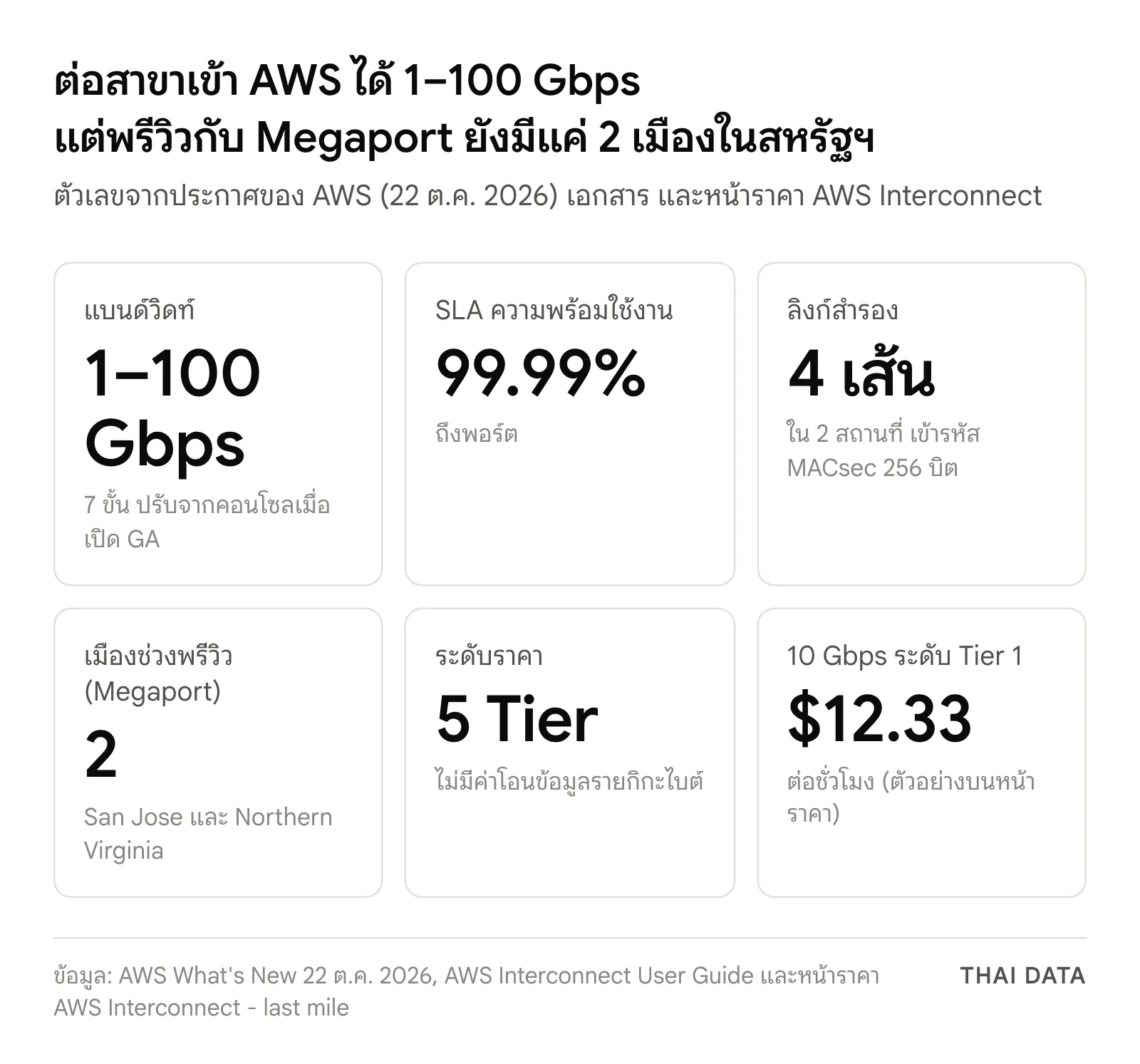 ภาพสรุป AWS Interconnect last mile: แบนด์วิดท์ 1–100 Gbps, SLA 99.99%, ลิงก์สำรอง 4 เส้นใน 2 สถานที่, พรีวิวกับ Megaport 2 เมือง San Jose และ Northern Virginia, ราคา 5 ระดับ และ 10 Gbps ระดับ Tier 1 ราคา 12.33 ดอลลาร์ต่อชั่วโมง