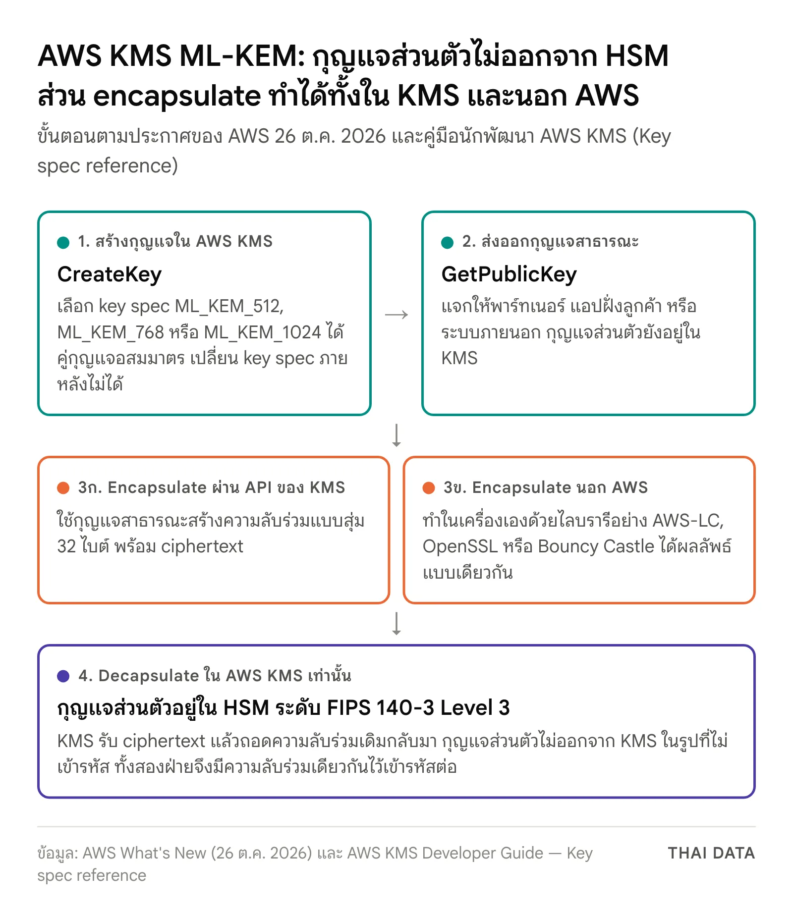 แผนภาพขั้นตอน AWS KMS ML-KEM: สร้างกุญแจด้วย key spec ML_KEM_512, 768 หรือ 1024 ส่งออกกุญแจสาธารณะด้วย GetPublicKey ฝั่งถือกุญแจสาธารณะ encapsulate ได้ความลับร่วม 32 ไบต์กับ ciphertext ทั้งผ่าน API ของ KMS หรือในเครื่องเองด้วย AWS-LC, OpenSSL หรือ Bouncy Castle แล้วส่ง ciphertext ให้ KMS decapsulate ด้วยกุญแจส่วนตัวใน HSM ระดับ FIPS 140-3 Level 3
