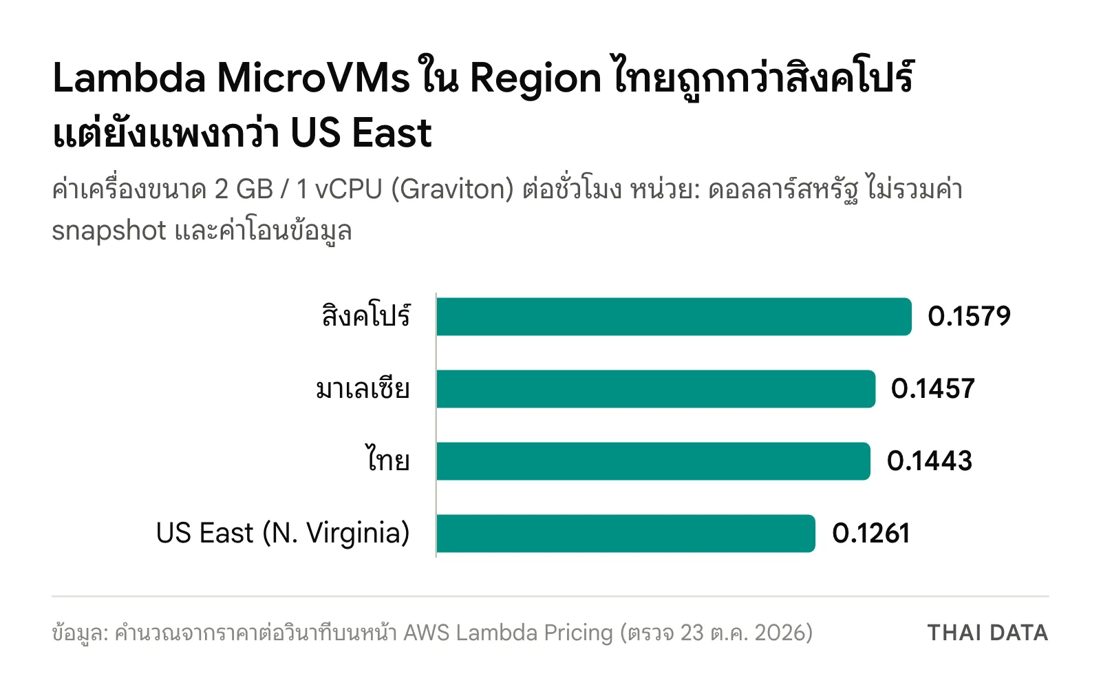 กราฟแท่งค่าเครื่อง Lambda MicroVMs Region ไทยขนาด 2 GB / 1 vCPU ต่อชั่วโมง: สิงคโปร์ 0.1579 ดอลลาร์ มาเลเซีย 0.1457 ไทย 0.1443 และ US East 0.1261 ดอลลาร์