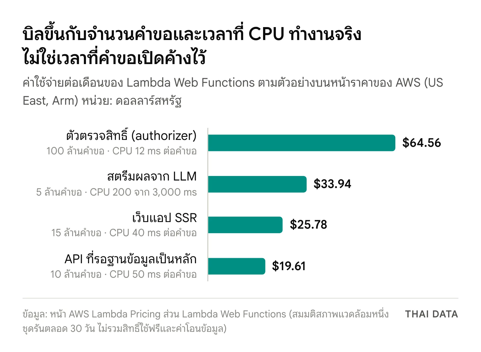กราฟแท่งค่าใช้จ่ายต่อเดือนของ Lambda Web Functions ตามตัวอย่างของ AWS: ตัวตรวจสิทธิ์ 100 ล้านคำขอ 64.56 ดอลลาร์ สตรีมผลจาก LLM 5 ล้านคำขอ 33.94 ดอลลาร์ เว็บแอป SSR 15 ล้านคำขอ 25.78 ดอลลาร์ และ API ที่รอฐานข้อมูล 10 ล้านคำขอ 19.61 ดอลลาร์