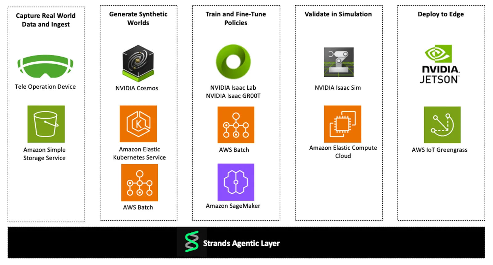 แผนภาพองค์ประกอบ Physical AI Toolchain on AWS 5 ขั้น: เก็บข้อมูลจริงลง Amazon S3 สร้างโลกสังเคราะห์ด้วย NVIDIA Cosmos ฝึกโมเดลด้วย Isaac Lab และ GR00T ทดสอบใน Isaac Sim และติดตั้งบน NVIDIA Jetson ผ่าน AWS IoT Greengrass