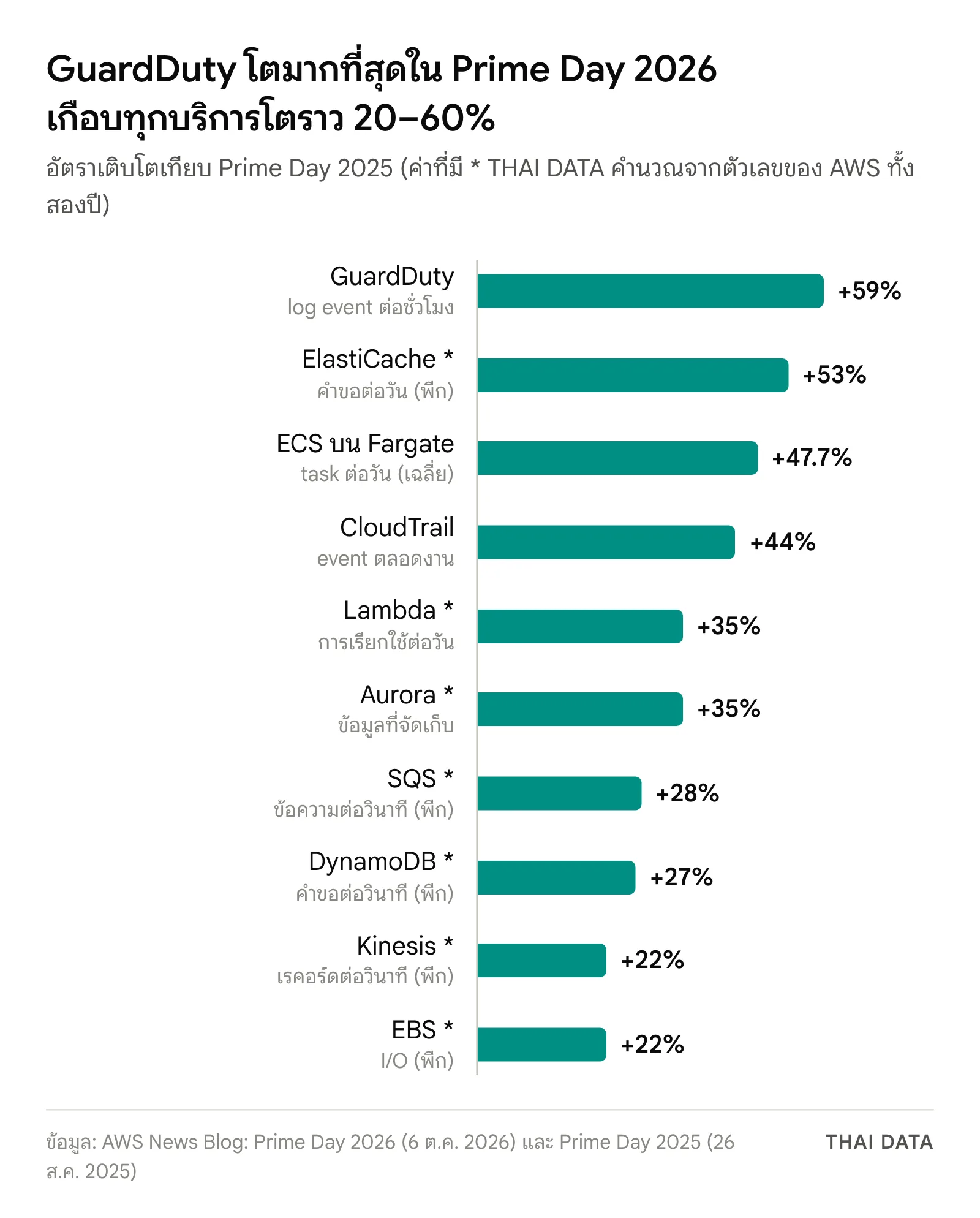 กราฟแท่งอัตราเติบโตของบริการ AWS ช่วง Prime Day 2026 เทียบปี 2025: GuardDuty +59%, ElastiCache +53%, ECS บน Fargate +47.7%, CloudTrail +44%, Lambda และ Aurora +35%, SQS +28%, DynamoDB +27%, Kinesis และ EBS +22%