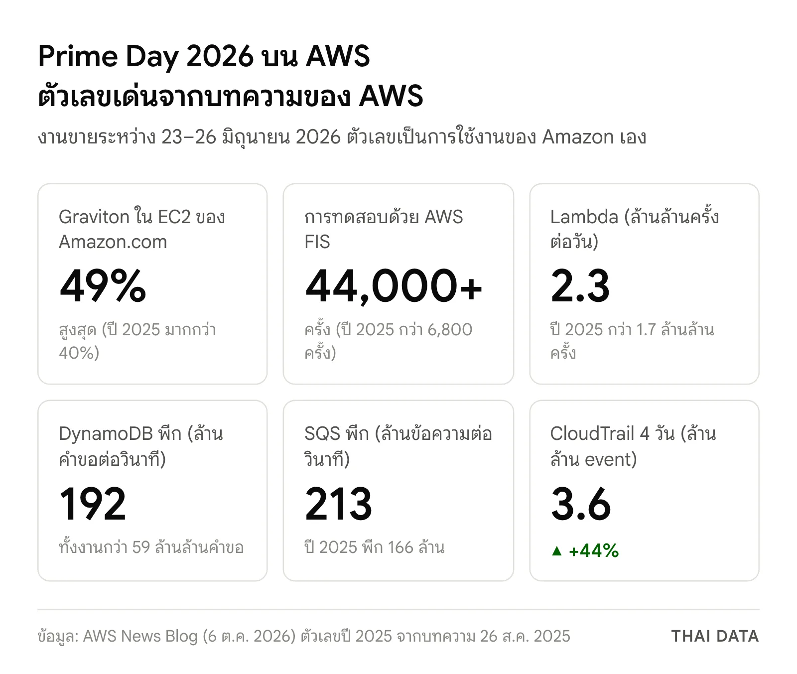 ภาพสรุปตัวเลข Prime Day 2026 บน AWS: Graviton 49% ของ EC2 ที่ Amazon.com ใช้, ทดสอบด้วย FIS กว่า 44,000 ครั้ง, Lambda 2.3 ล้านล้านครั้งต่อวัน, DynamoDB พีก 192 ล้านคำขอต่อวินาที, SQS พีก 213 ล้านข้อความต่อวินาที และ CloudTrail 3.6 ล้านล้าน event