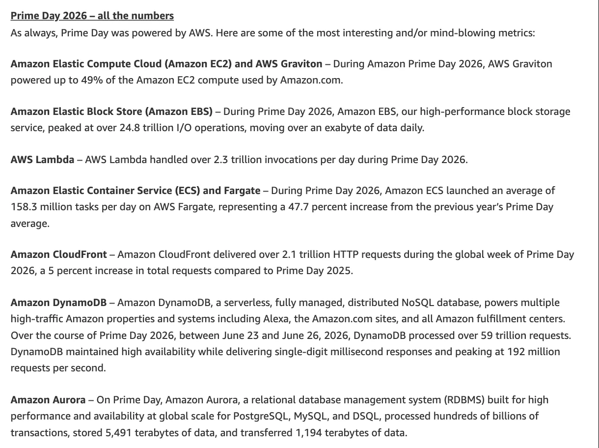 ภาพหน้าจอบทความ All the numbers: Amazon Prime Day 2026 บน AWS News Blog ส่วนที่ระบุว่า Graviton รับงาน 49% ของ EC2 และ Lambda ทำงานกว่า 2.3 ล้านล้านครั้งต่อวัน