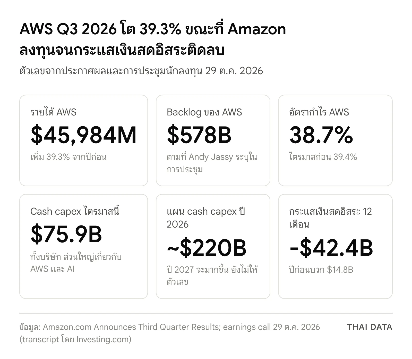 สรุปตัวเลขจากผล AWS Q3 2026: รายได้ 45,984 ล้านดอลลาร์ โต 39.3% backlog 578,000 ล้านดอลลาร์ อัตรากำไร 38.7% cash capex 75,900 ล้านดอลลาร์ แผนปี 2026 ราว 220,000 ล้านดอลลาร์ และกระแสเงินสดอิสระ 12 เดือนติดลบ 42,400 ล้านดอลลาร์