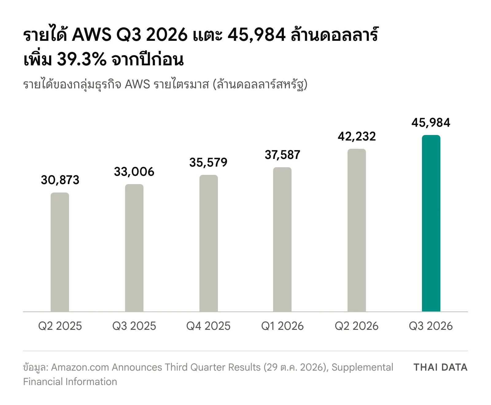 กราฟแท่งรายได้ AWS Q3 2026 เทียบไตรมาสก่อนหน้า: Q2 2025 30,873 Q3 2025 33,006 Q4 2025 35,579 Q1 2026 37,587 Q2 2026 42,232 และ Q3 2026 45,984 ล้านดอลลาร์
