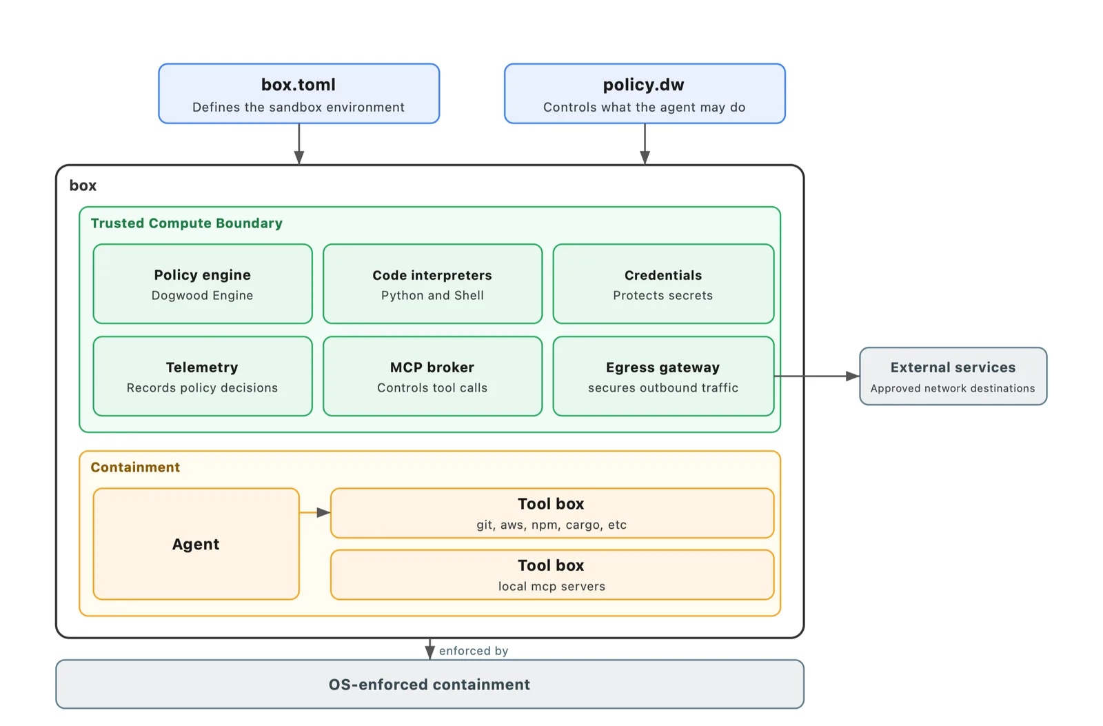 แผนภาพสถาปัตยกรรม Strands Box: ไฟล์ box.toml และ policy.dw กำหนดกล่องที่มีชั้น Trusted Compute Boundary และชั้น Containment ของเอเจนต์ บังคับโดยระบบปฏิบัติการ